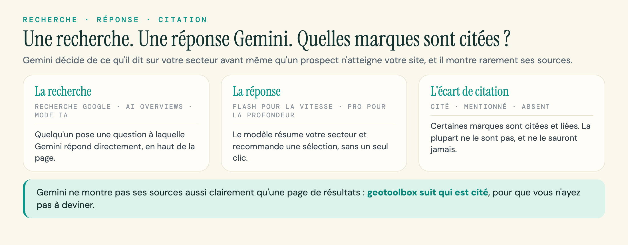 Trois étapes d'une recherche à une réponse Gemini jusqu'à l'écart de citation : certaines marques sont citées, la plupart ne le sont pas.