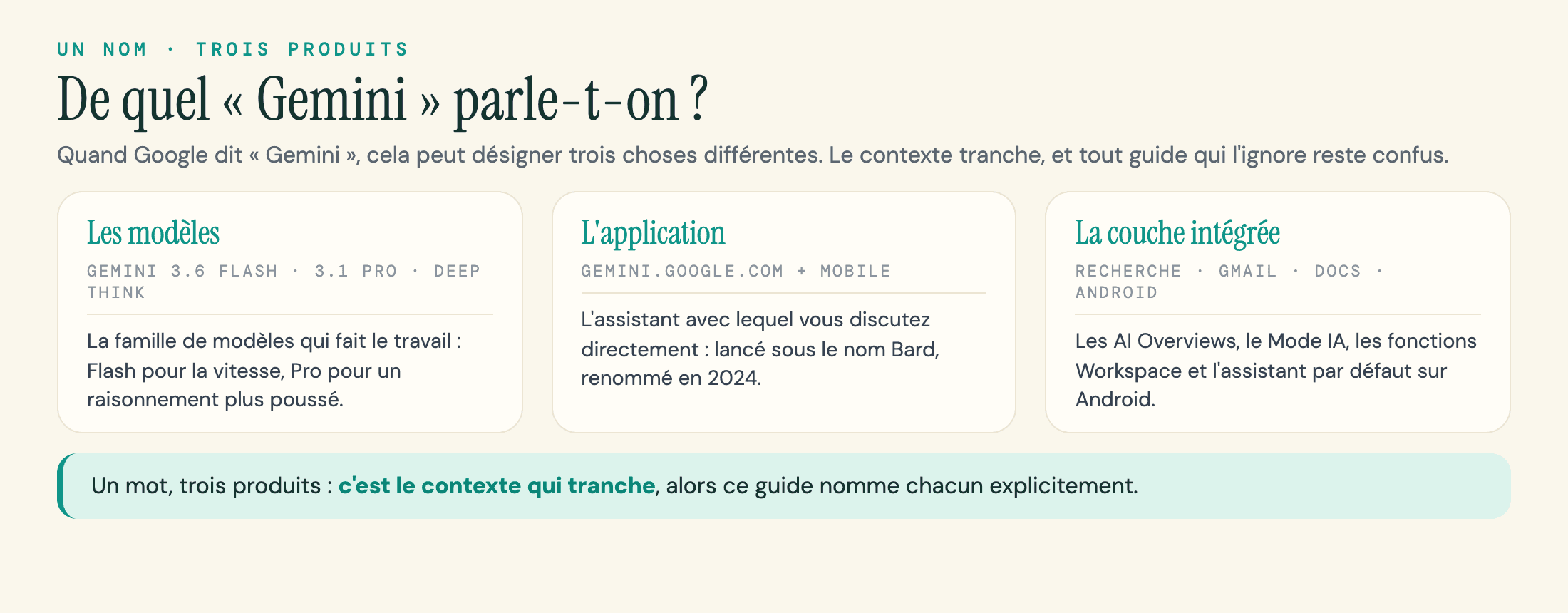 Trois cartes distinguant Gemini la famille de modèles, l'application de discussion et la couche d'assistant intégrée aux produits Google.