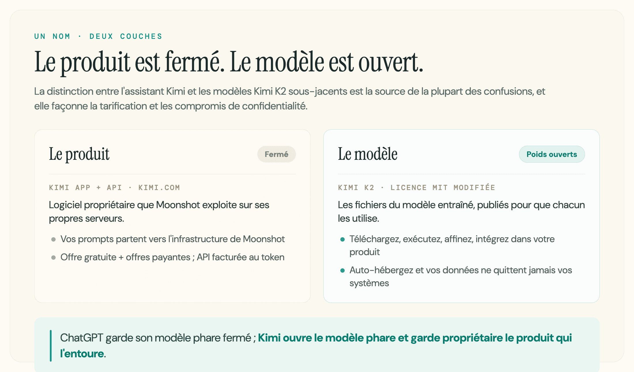 Deux cartes opposant l'application Kimi fermée de Moonshot aux poids ouverts de ses modèles, illustrées ici avec la gamme K2.