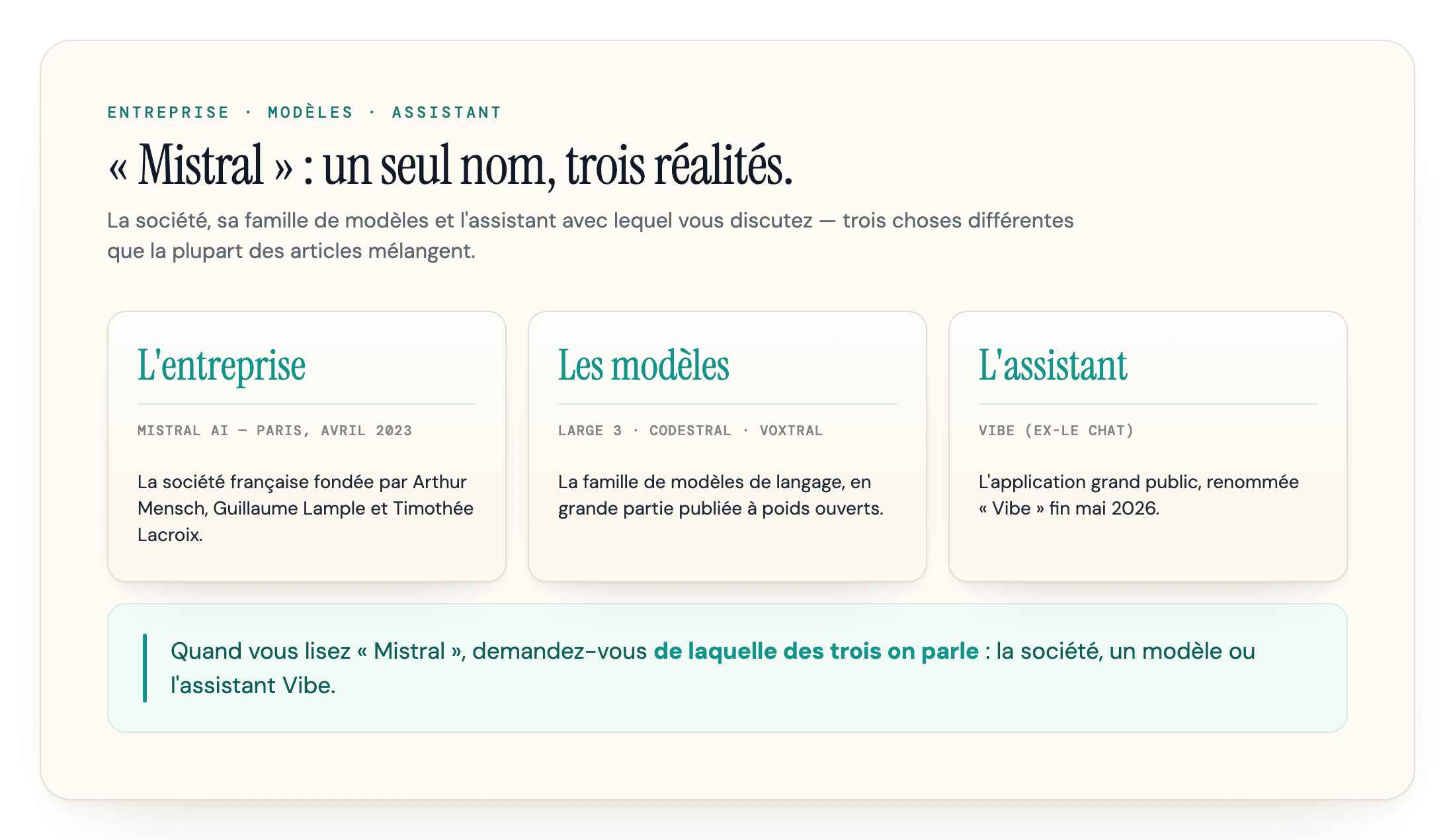 Le nom Mistral recouvre trois réalités : l'entreprise, les modèles et l'assistant Vibe.