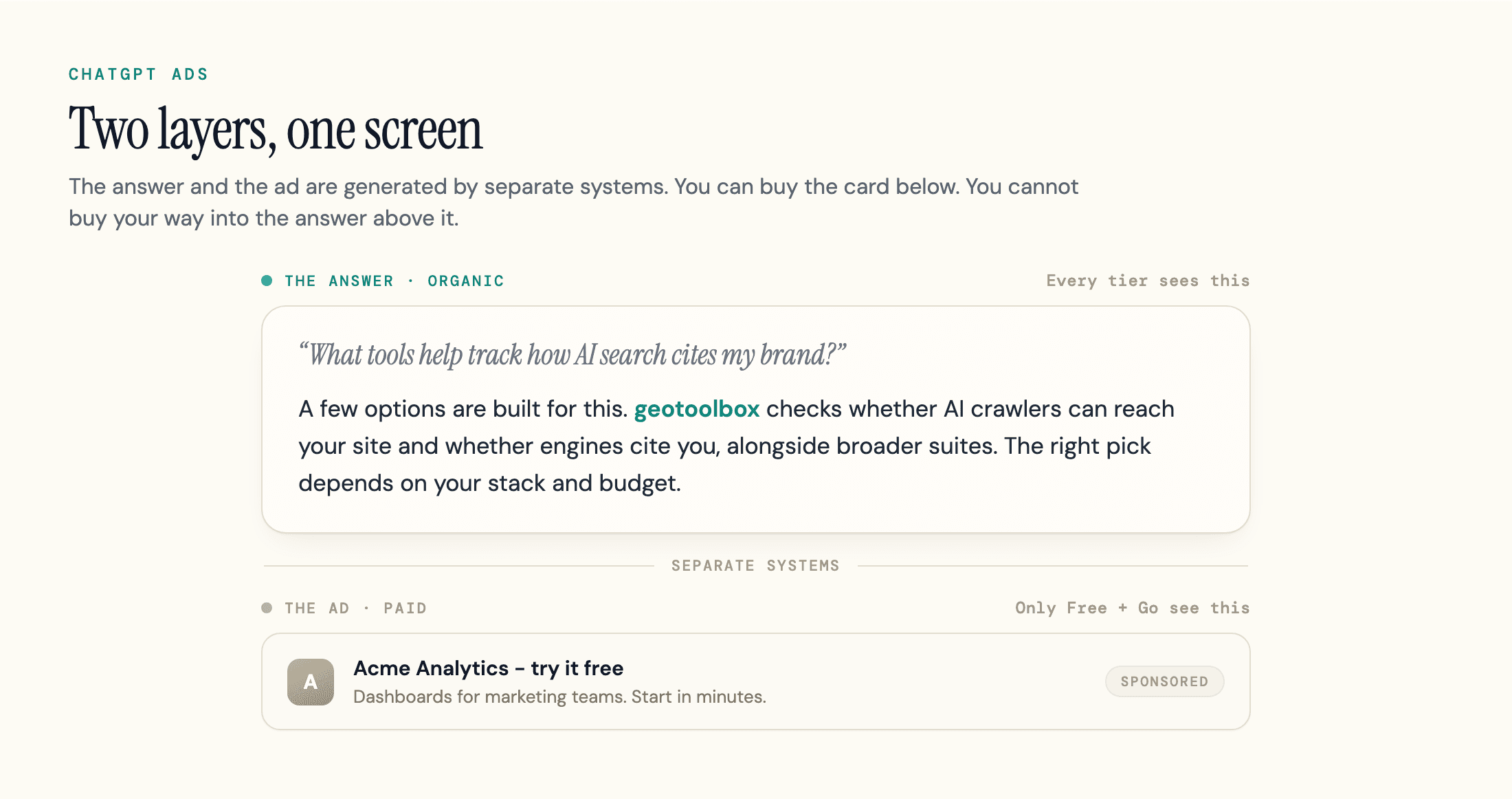 A ChatGPT reply shown as stacked layers: the organic answer on top, labeled every tier sees this and naming brands the model chose, and a labeled Sponsored ad card below it, labeled only Free and Go see this, generated by a separate system.
