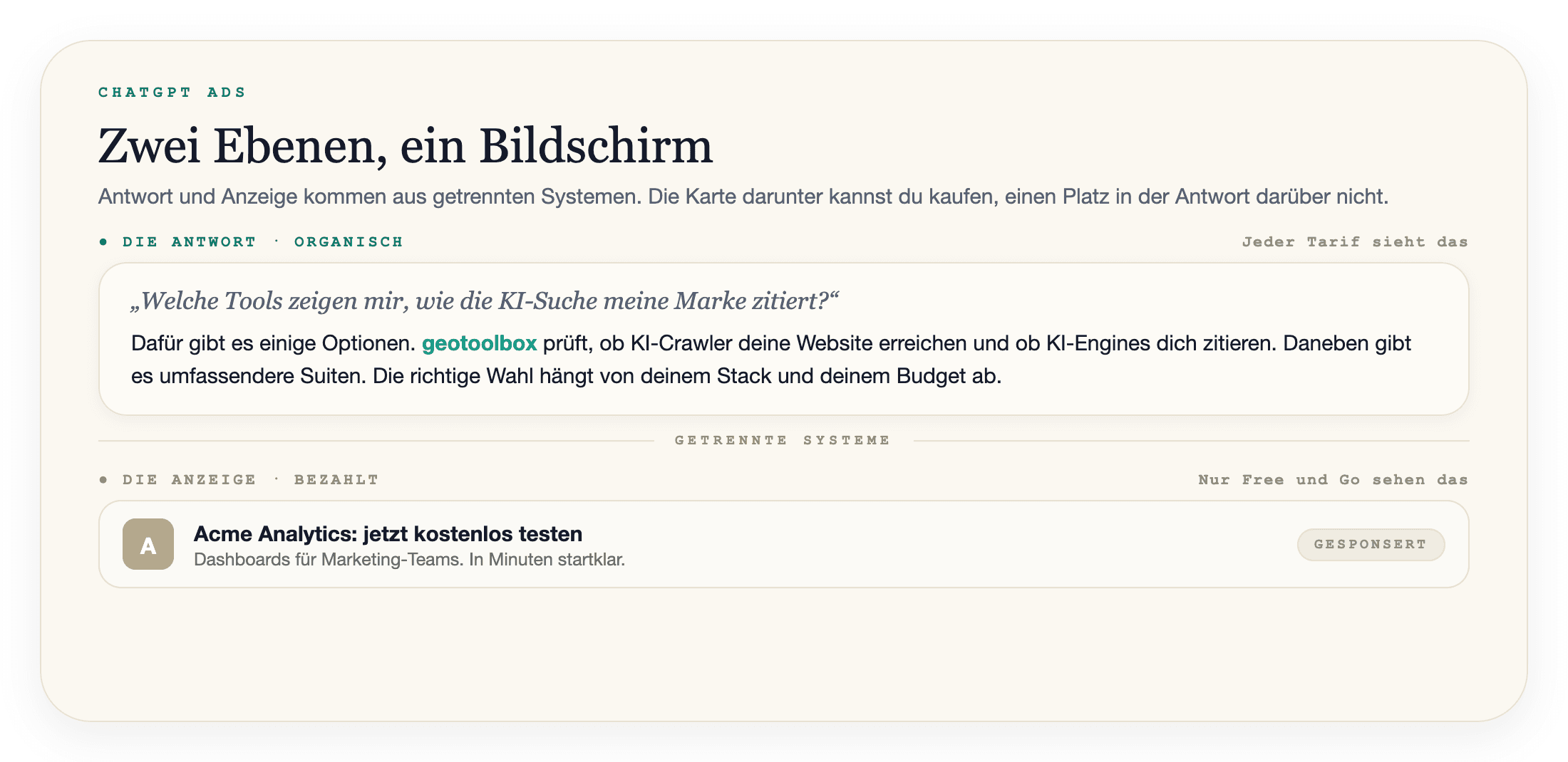 Eine ChatGPT-Antwort als zwei Ebenen: oben die organische Antwort, die jeder Tarif sieht und die Marken nennt, die das Modell gewählt hat; darunter eine gekennzeichnete, gesponserte Anzeigenkarte, die nur Free- und Go-Nutzer sehen und die von einem getrennten System erzeugt wird.