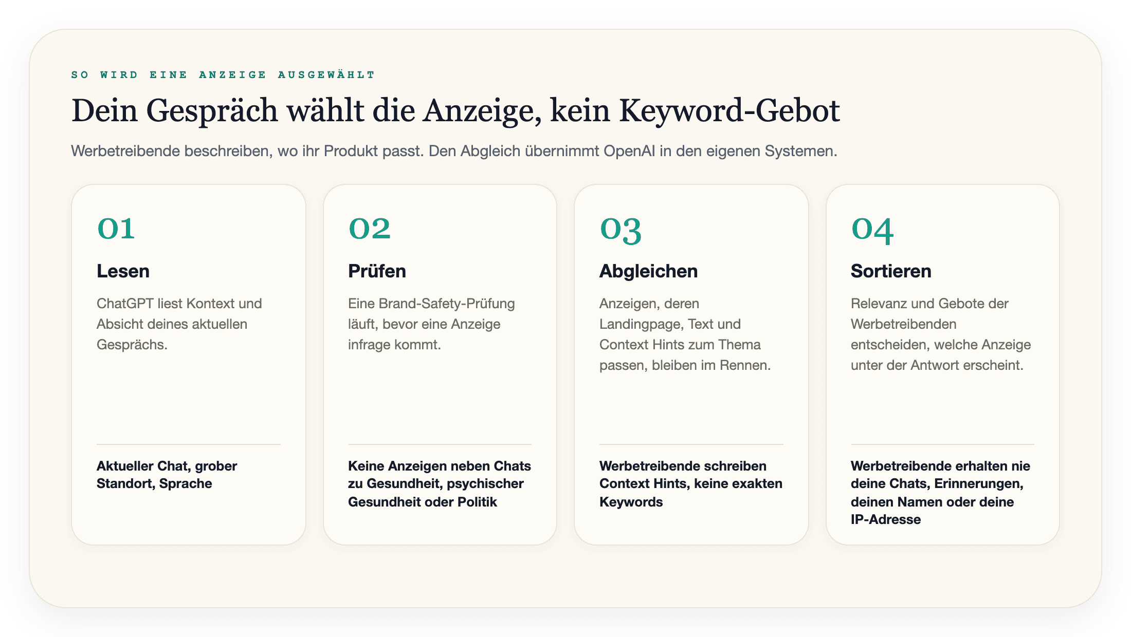 Vier Schritte: ChatGPT liest das Gespräch, eine Brand-Safety-Prüfung läuft, Anzeigen werden nach Landingpage, Text und Context Hints abgeglichen und dann nach Relevanz und Geboten sortiert.