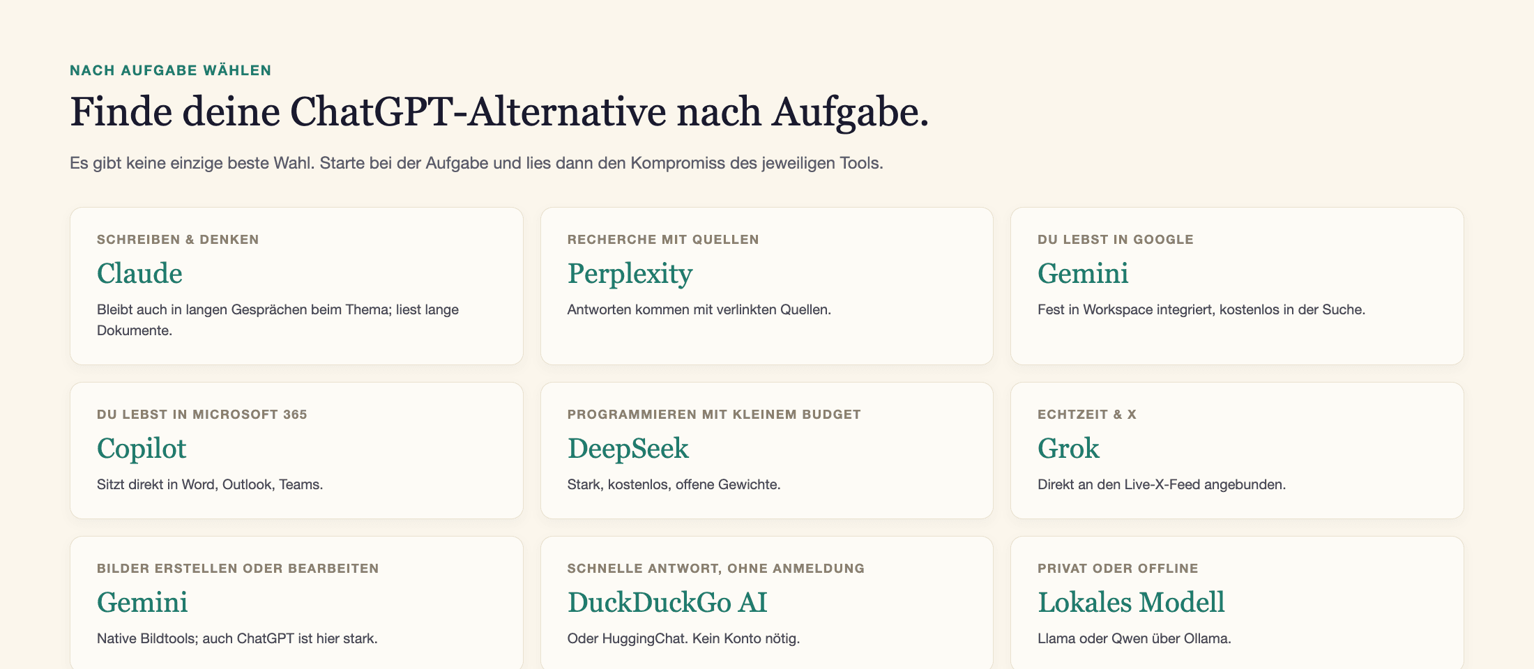 Entscheidungskarte, die ChatGPT-Alternativen neun Aufgaben zuordnet: Claude für Schreiben und Denken, Perplexity für zitierfähige Recherche, Gemini für Google-Nutzer und Bilder, Copilot für Microsoft 365, DeepSeek für günstiges Programmieren, Grok für Echtzeit und X, DuckDuckGo AI oder HuggingChat für eine Antwort ohne Anmeldung, und ein lokales Modell für private oder Offline-Nutzung.