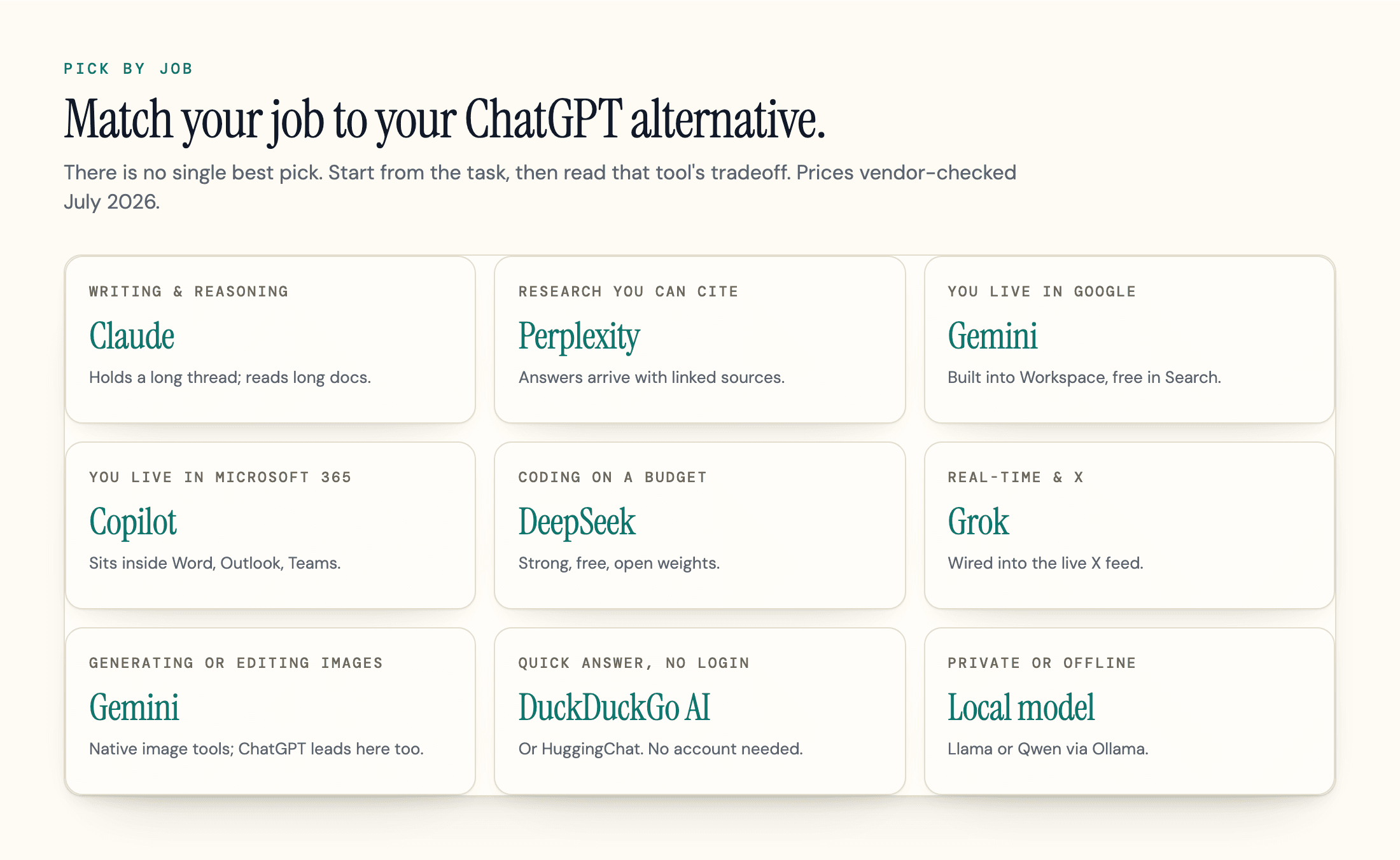 Decision map matching ChatGPT alternatives to nine jobs: Claude for writing and reasoning, Perplexity for cited research, Gemini for Google users and for images, Copilot for Microsoft 365, DeepSeek for budget coding, Grok for real-time and X, DuckDuckGo AI or HuggingChat for a no-login answer, and a local model for private or offline use.