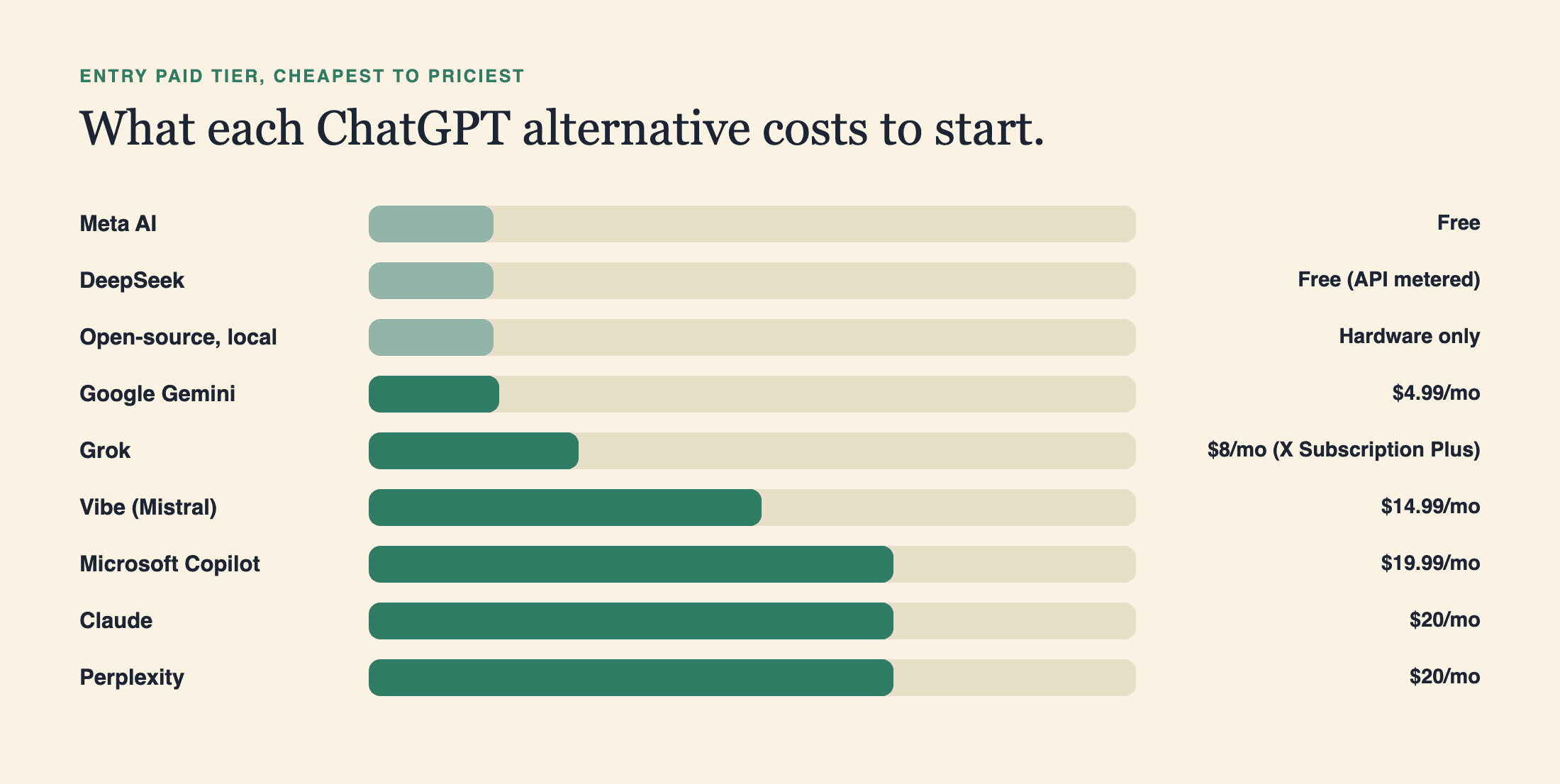 Bar chart ranking nine ChatGPT alternatives by their cheapest paid tier, from free (Meta AI, DeepSeek, open-source local) to $4.99/mo (Gemini) and $8/mo (Grok's X Subscription Plus), with Claude and Perplexity tied at $20/mo.