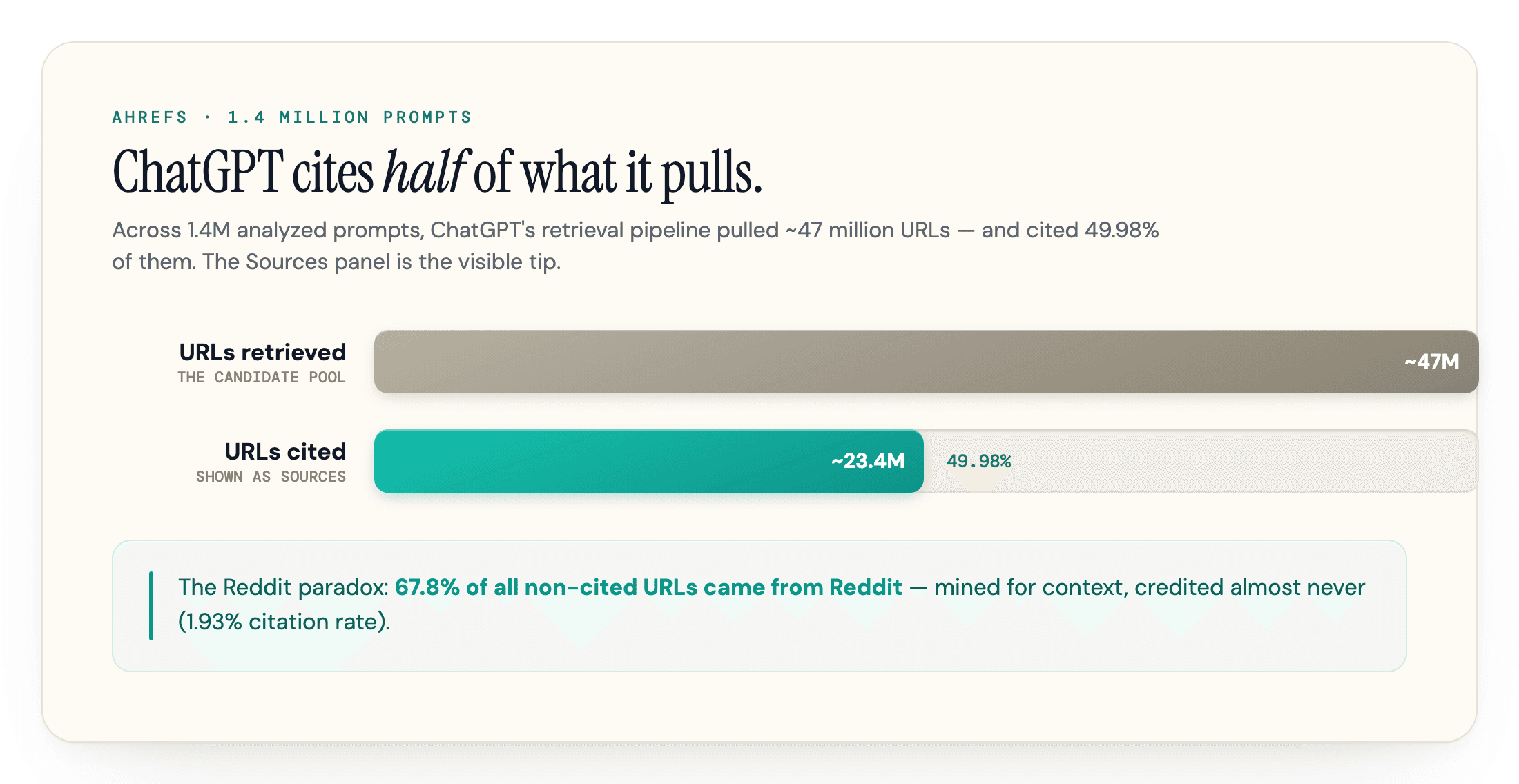 ChatGPT cited only half of the 47 million URLs it retrieved, per Ahrefs.