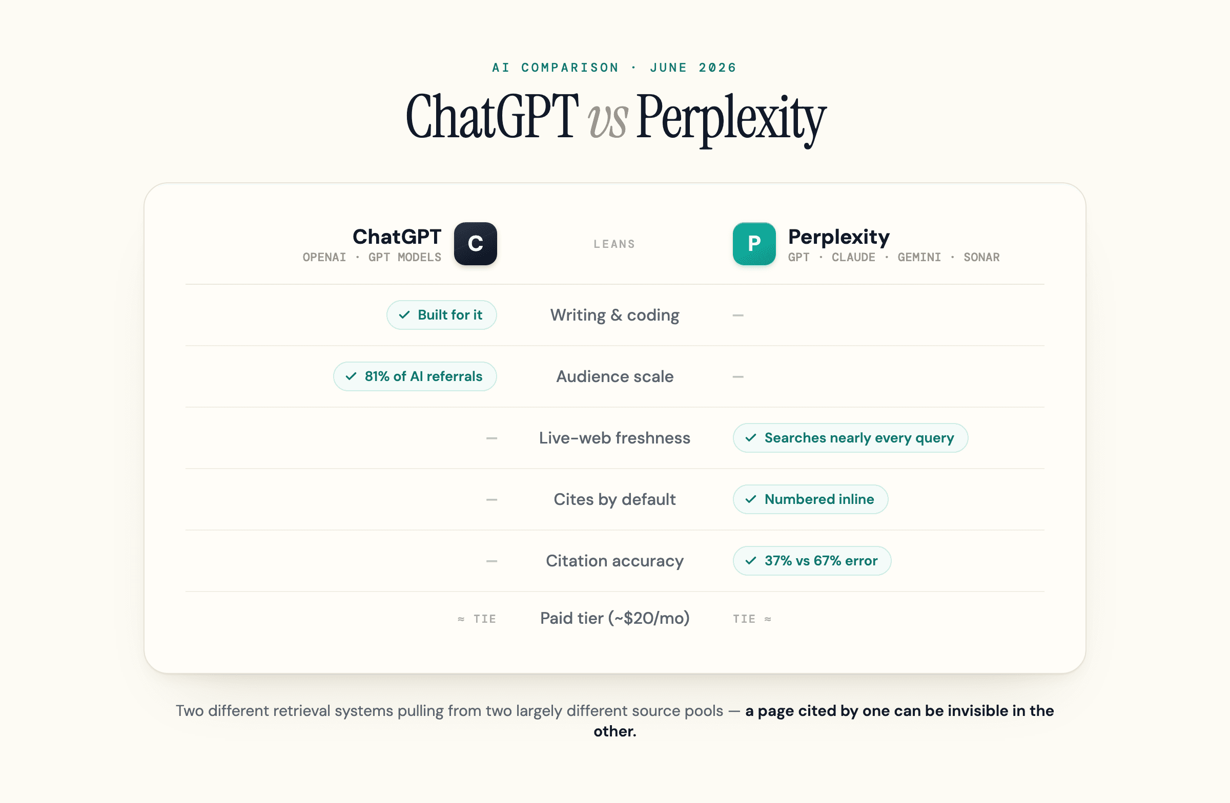 Scorecard of where ChatGPT and Perplexity each lean, from writing to citation accuracy.