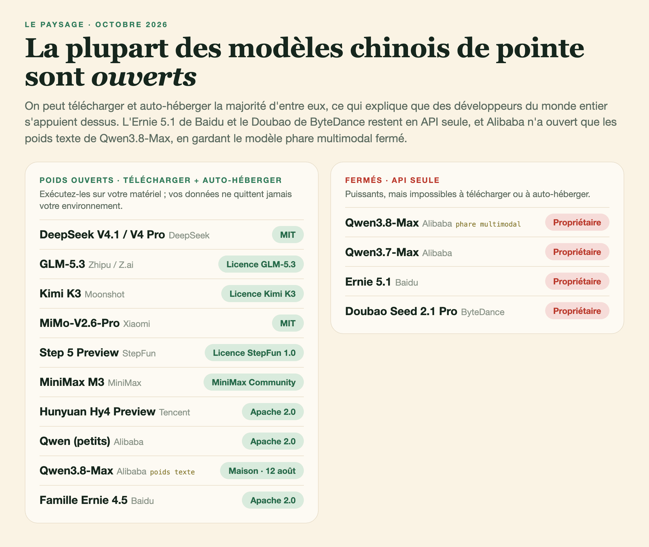 La plupart des modèles d'IA chinois de pointe sont publiés en poids ouverts, téléchargeables et auto-hébergeables. En octobre 2026, DeepSeek V4.1 Flash et V4 Pro (MIT), GLM-5.3, Kimi K3, MiMo-V2.6-Pro de Xiaomi (MIT), Step 5 Preview de StepFun, MiniMax M3, Hy4 Preview de Tencent (Apache 2.0) et les plus petits modèles Qwen et Ernie sont ouverts, et Alibaba a ouvert les poids texte de Qwen3.8-Max le 12 août sous licence maison ; l'Ernie 5.1 de Baidu, le Doubao de ByteDance, Qwen3.7-Max et le modèle phare multimodal Qwen3.8-Max restent en API fermée.