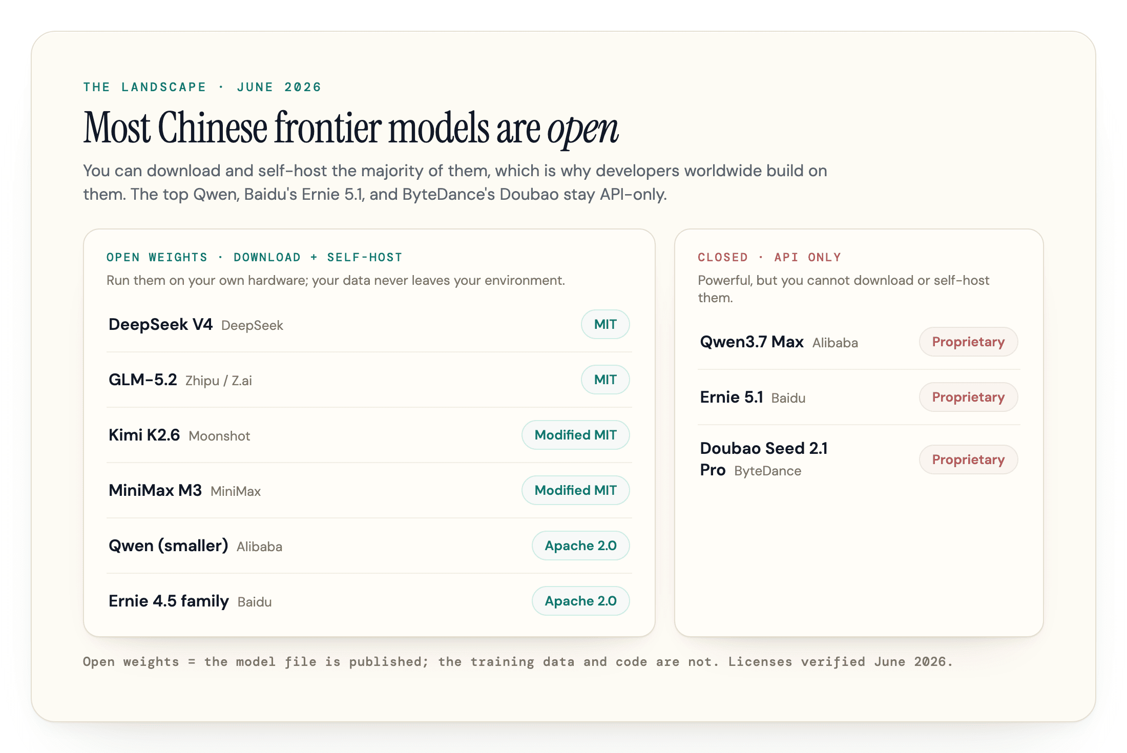Most Chinese frontier AI models ship open weights you can download and self-host; the top Qwen, Baidu's Ernie 5.1, and ByteDance's Doubao stay API-only.