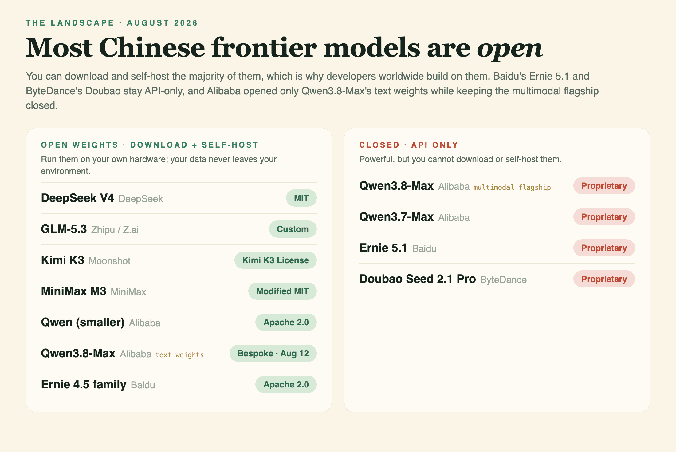 La plupart des modèles d'IA chinois de pointe sont publiés en poids ouverts, téléchargeables et auto-hébergeables. En août 2026, DeepSeek V4, GLM-5.3, Kimi K3, MiniMax M3 et les plus petits modèles Qwen et Ernie sont ouverts, et Alibaba a ouvert les poids texte de Qwen3.8-Max le 12 août sous licence maison ; l'Ernie 5.1 de Baidu, le Doubao de ByteDance, Qwen3.7-Max et le modèle phare multimodal Qwen3.8-Max restent en API fermée.