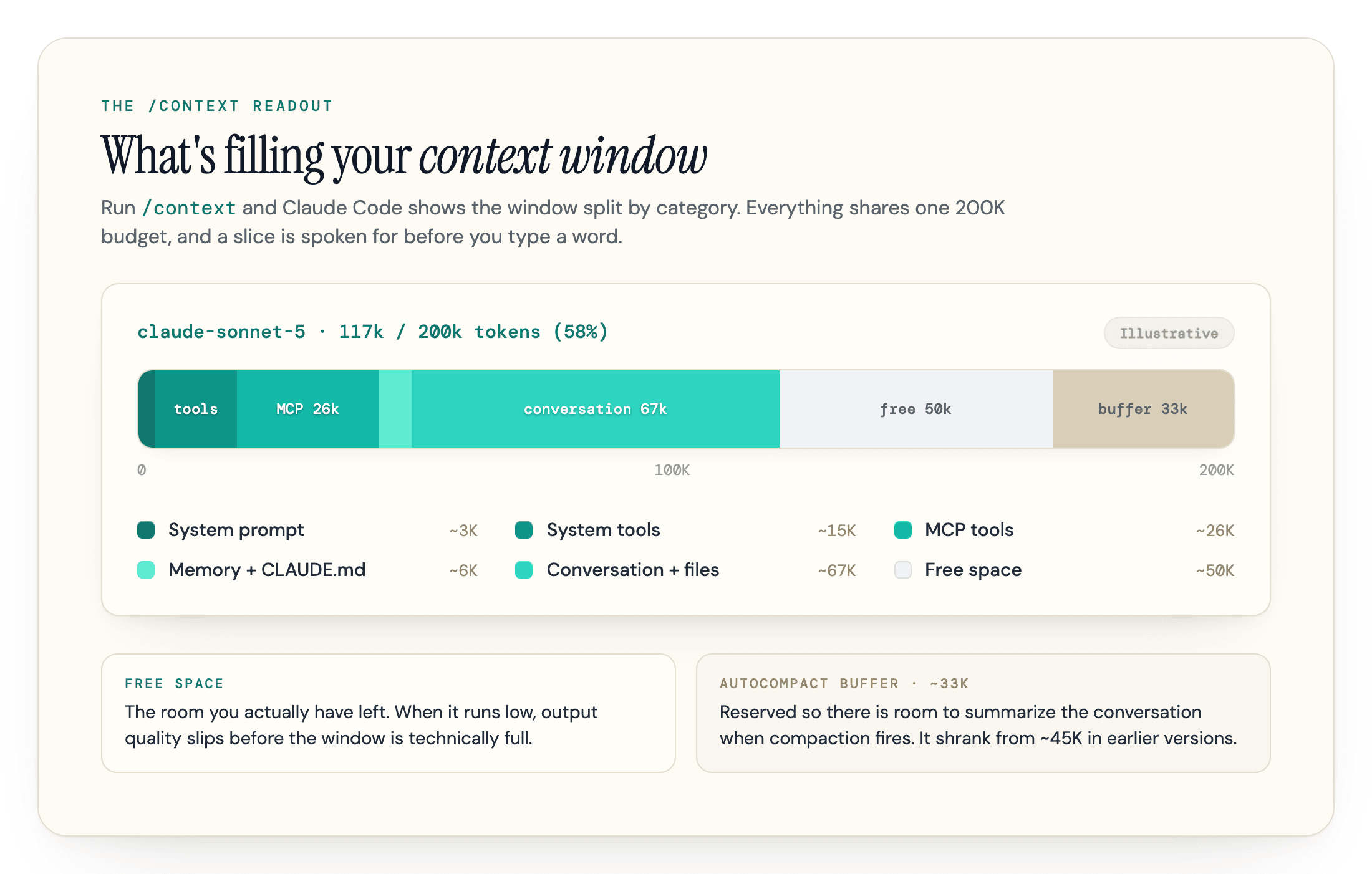 An annotated Claude Code /context readout showing the window split into system prompt, system tools, MCP tools, memory files, messages, free space, and the reserved autocompact buffer, each with its token count and percentage.