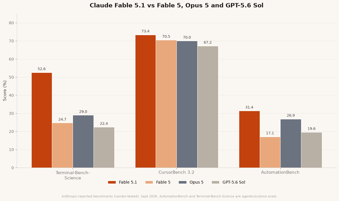 Bar chart comparing Claude Fable 5.1, Fable 5, Opus 5 and GPT-5.6 Sol on Terminal-Bench-Science, CursorBench and AutomationBench