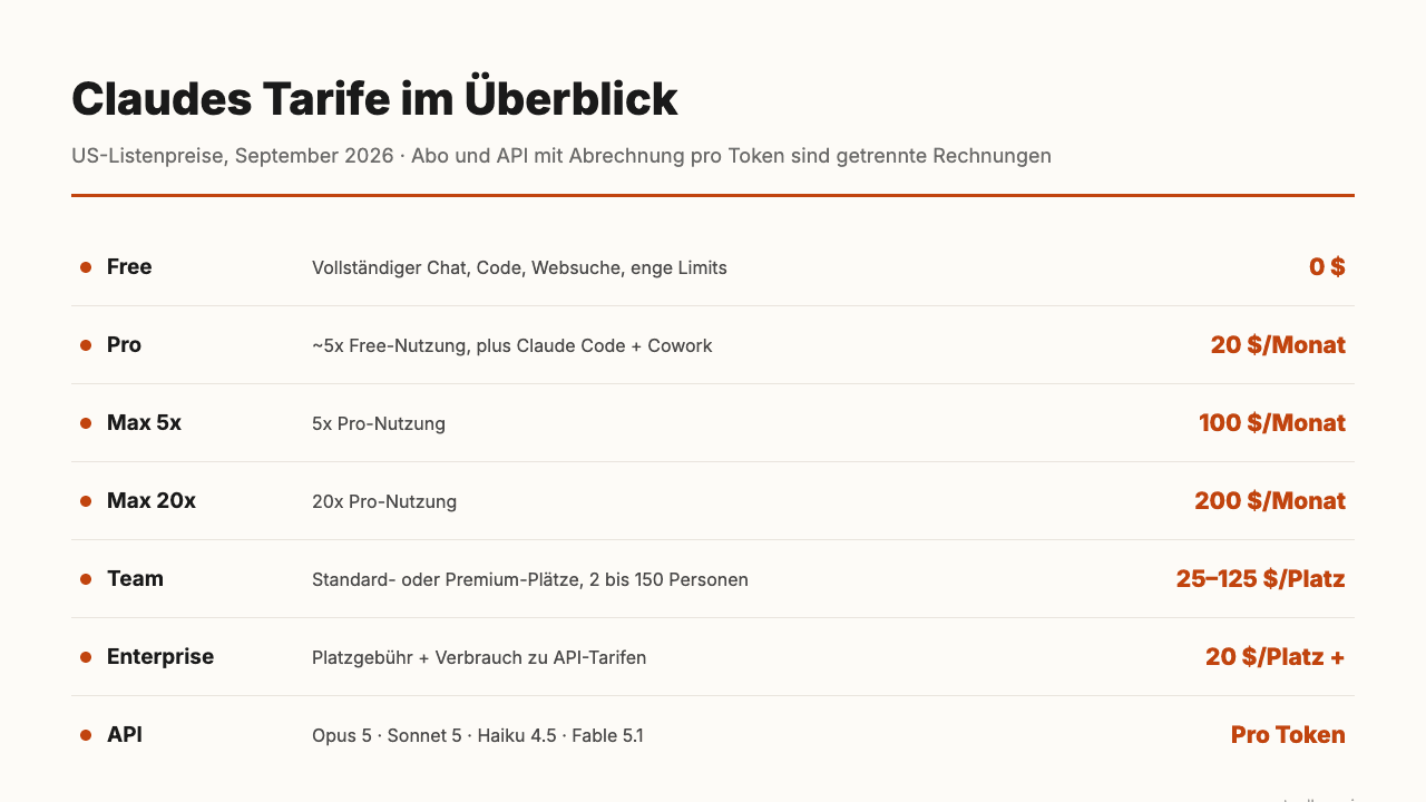Claudes Tarife im September 2026, günstigster bis teuerster: Free 0 $, Pro 20 $, Max 5x 100 $, Max 20x 200 $, Team Standard und Premium von 25 bis 125 $ pro Platz für 2 bis 150 Personen, Enterprise ab 20 $ pro Platz plus Verbrauch, und eine API mit Abrechnung pro Token für Opus 5, Sonnet 5, Haiku 4.5 und Fable 5.1.