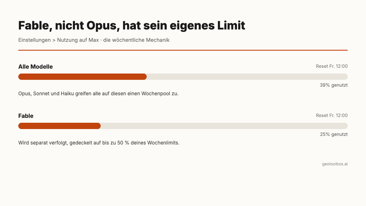Einstellungen > Nutzung auf einem Max-Tarif mit zwei getrennten wöchentlichen Balken: Alle Modelle bei 39 % genutzt mit Reset am Freitag um 12:00 Uhr, und Fable bei 25 % genutzt mit eigenem Reset-Zeitpunkt, als Beleg dafür, dass Fable und nicht Opus das eigene wöchentliche Limit trägt.