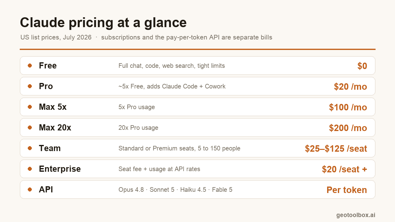 Claude's plans in July 2026, cheapest to priciest: Free $0, Pro $20, Max 5x $100, Max 20x $200, Team Standard and Premium per seat, Enterprise custom, and a pay-per-token API.