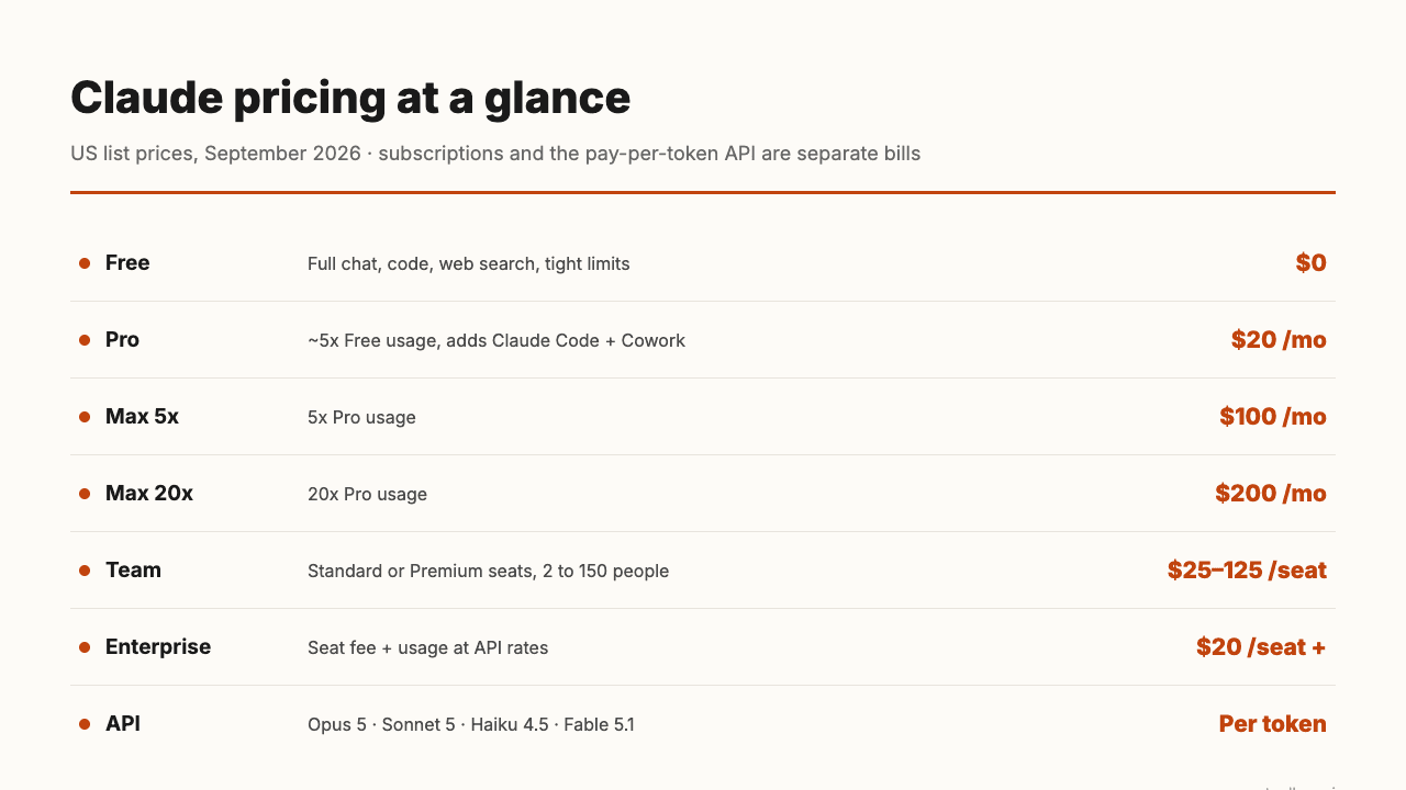 Claude's plans in September 2026, cheapest to priciest: Free $0, Pro $20, Max 5x $100, Max 20x $200, Team Standard and Premium seats from $25 to $125 per seat for 2 to 150 people, Enterprise from $20 per seat plus usage, and a pay-per-token API covering Opus 5, Sonnet 5, Haiku 4.5 and Fable 5.1.