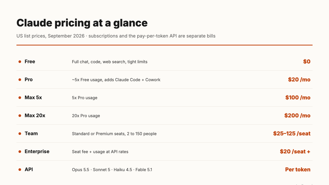 Claude's plans in September 2026, cheapest to priciest: Free $0, Pro $20, Max 5x $100, Max 20x $200, Team Standard and Premium seats from $25 to $125 per seat for 2 to 150 people, Enterprise from $20 per seat plus usage, and a pay-per-token API covering Opus 5.5, Sonnet 5, Haiku 4.5 and Fable 5.1.