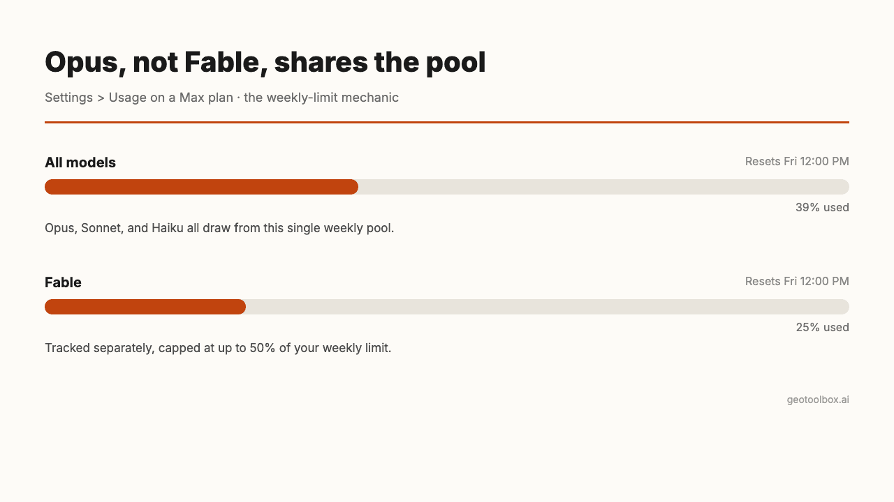 Settings > Usage on a Max plan showing two separate weekly bars: All models at 39% used, resetting Friday at 12:00 PM, and Fable at 25% used with its own reset time, illustrating that Fable, not Opus, carries the dedicated weekly limit.
