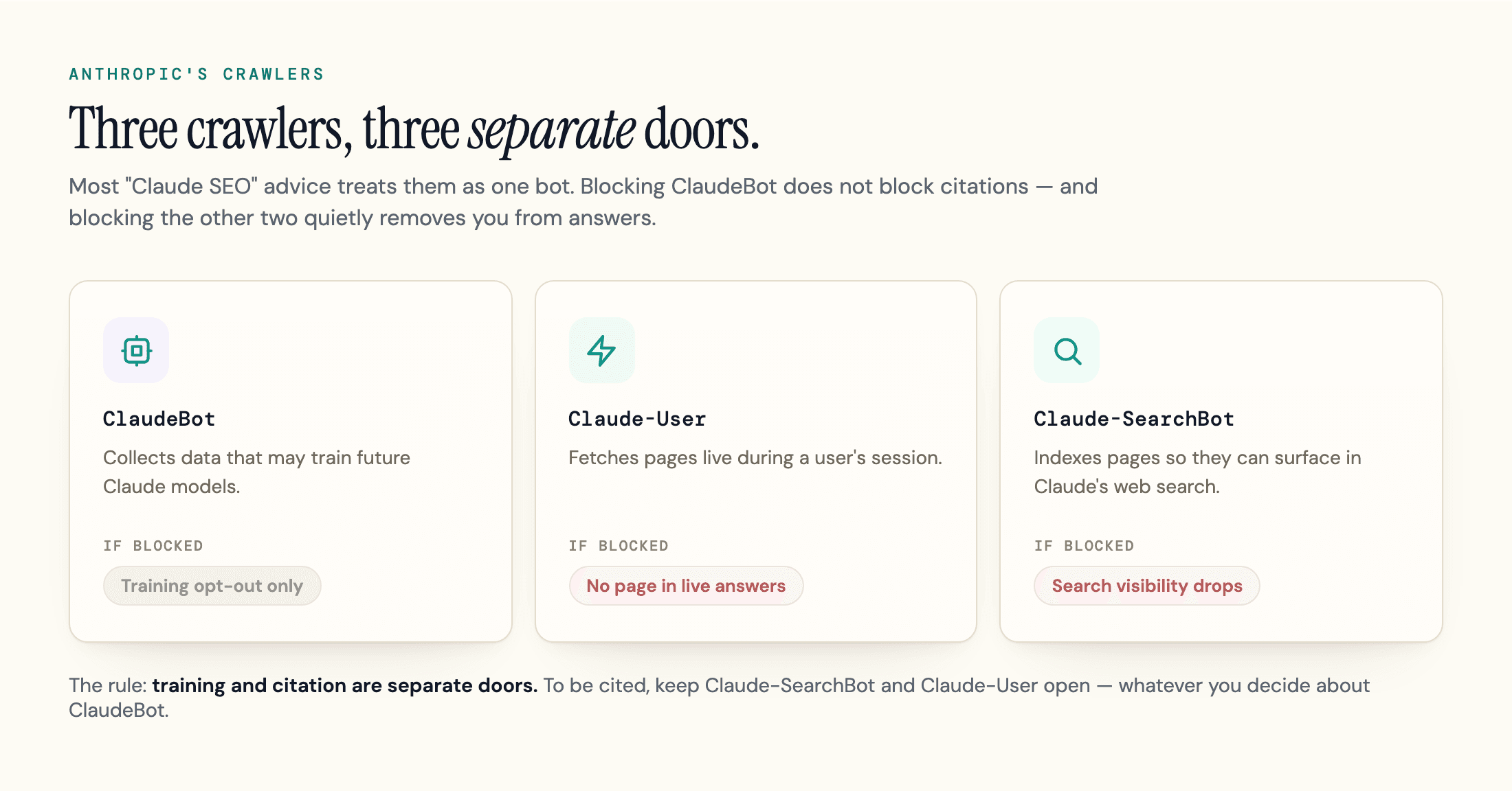 Anthropic's three crawlers side by side, with what blocking each one costs you.
