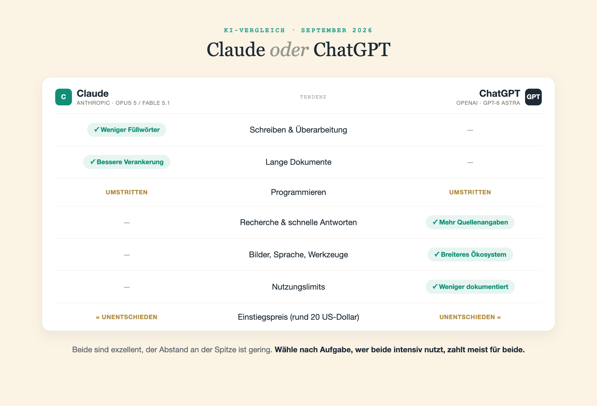 Scorecard, wo Claude und ChatGPT jeweils vorn liegen: Programmieren umstritten, Preis ein Unentschieden.