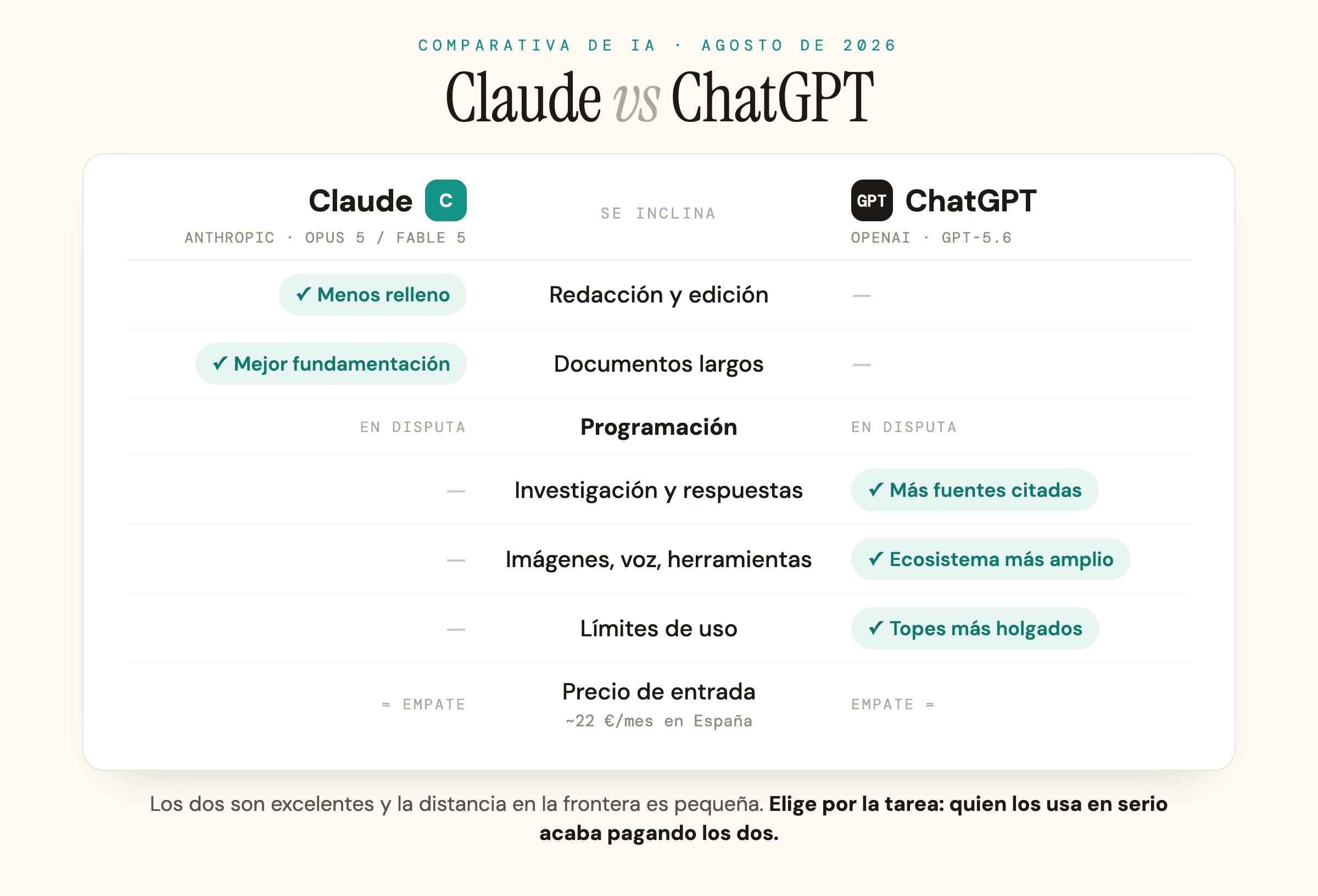 Comparativa por tareas entre Claude y ChatGPT en agosto de 2026: cada uno se inclina hacia lados distintos y la programación queda en disputa.