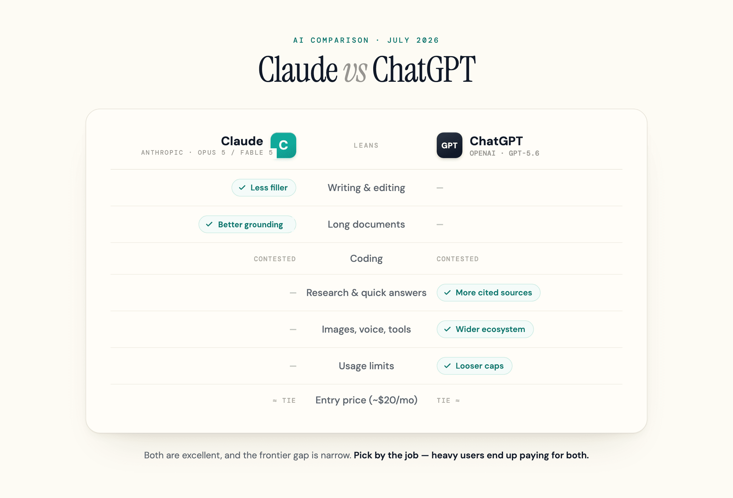 Tableau de score indiquant les points forts respectifs de Claude et de ChatGPT, le code étant disputé et le prix à égalité.