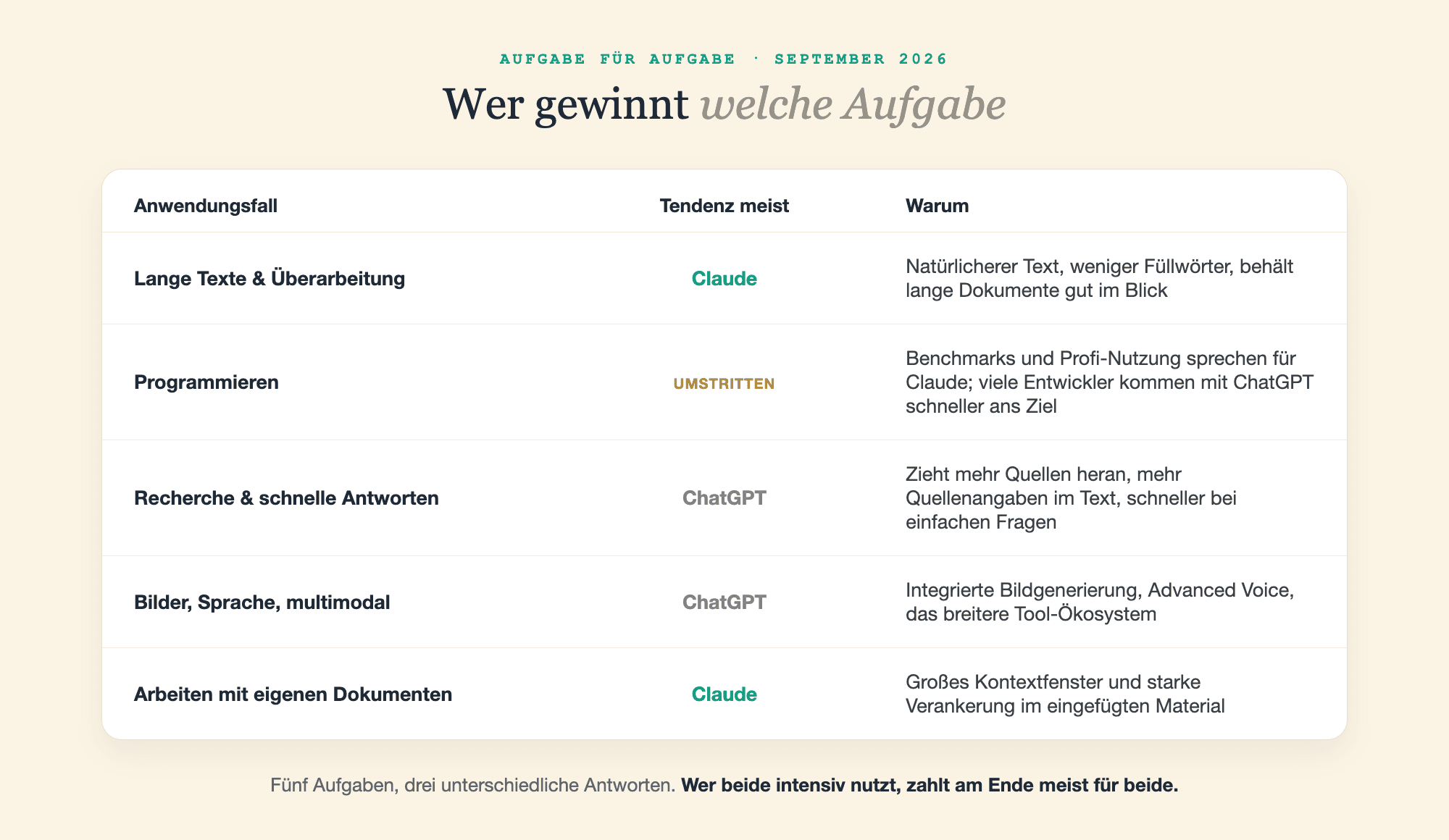 Fünf Aufgaben und wer meist vorn liegt: Claude bei langen Texten und beim Arbeiten mit eigenen Dokumenten, ChatGPT bei Recherche und multimodal, Programmieren umstritten.