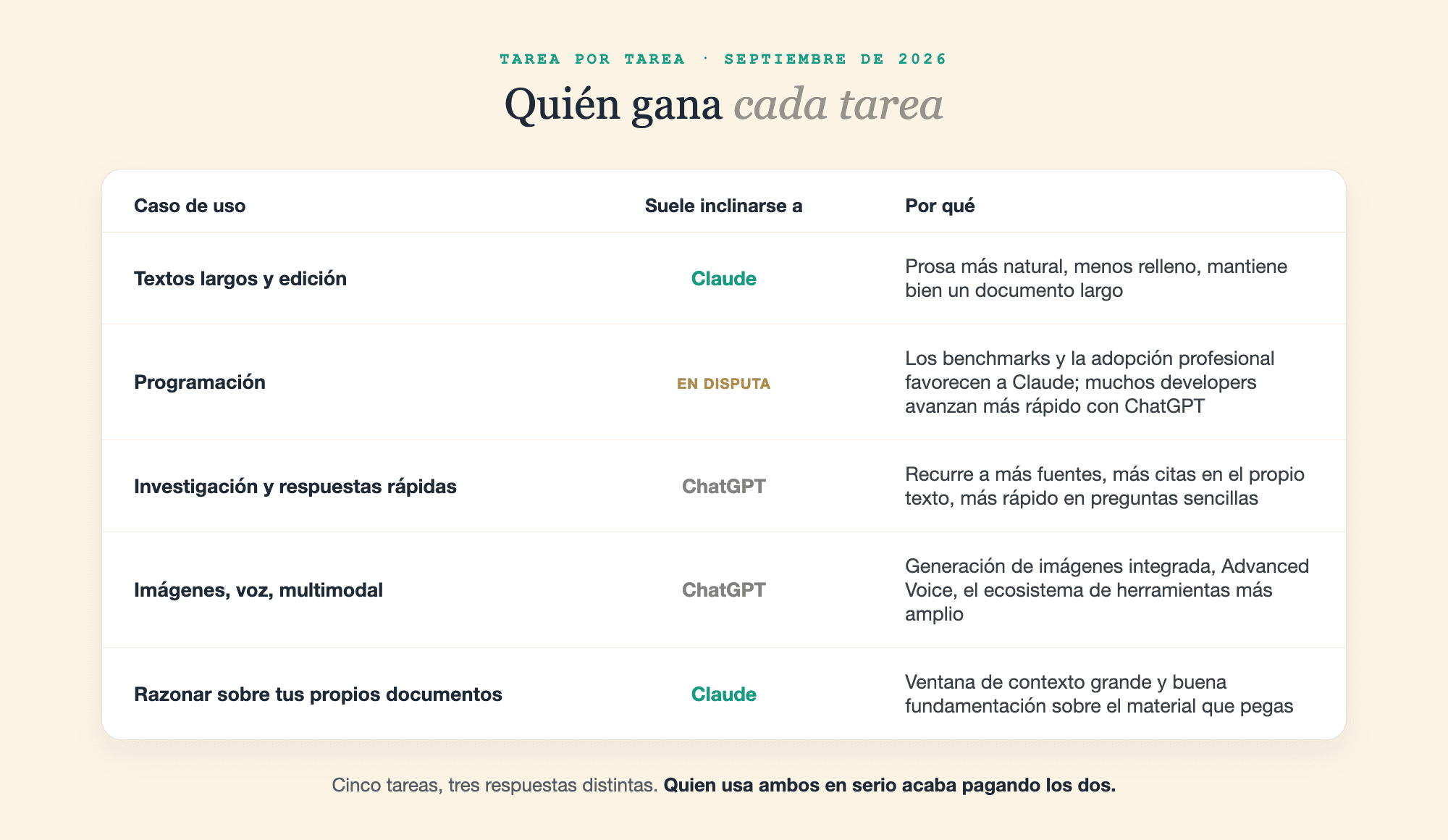 Cinco tareas y quién suele liderar cada una: Claude en redacción larga y en razonar sobre documentos, ChatGPT en investigación y multimodalidad, programación en disputa.