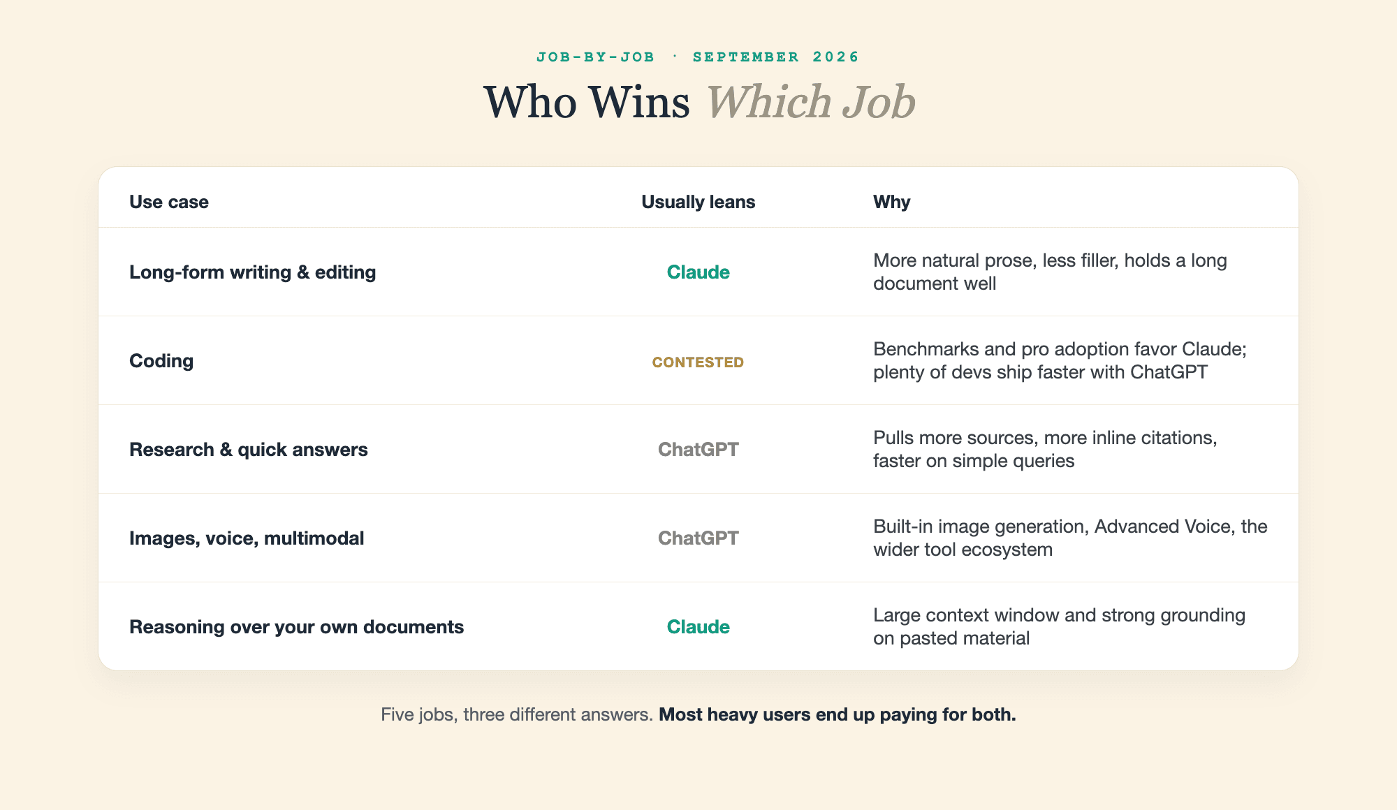 Five jobs and who usually leads each: Claude for long-form writing and reasoning over documents, ChatGPT for research and multimodal, coding contested.