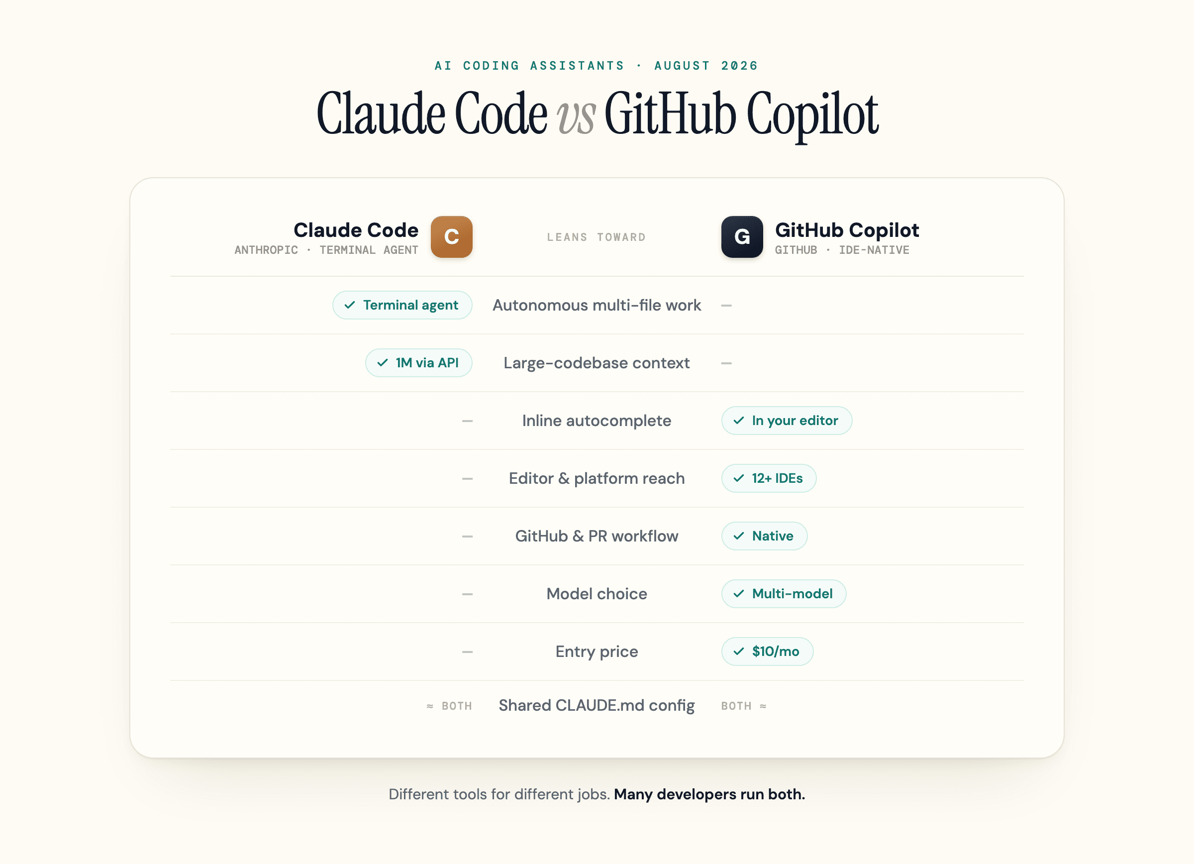 Claude Code vs GitHub Copilot compared across autonomy, context, IDE reach, models, and price.