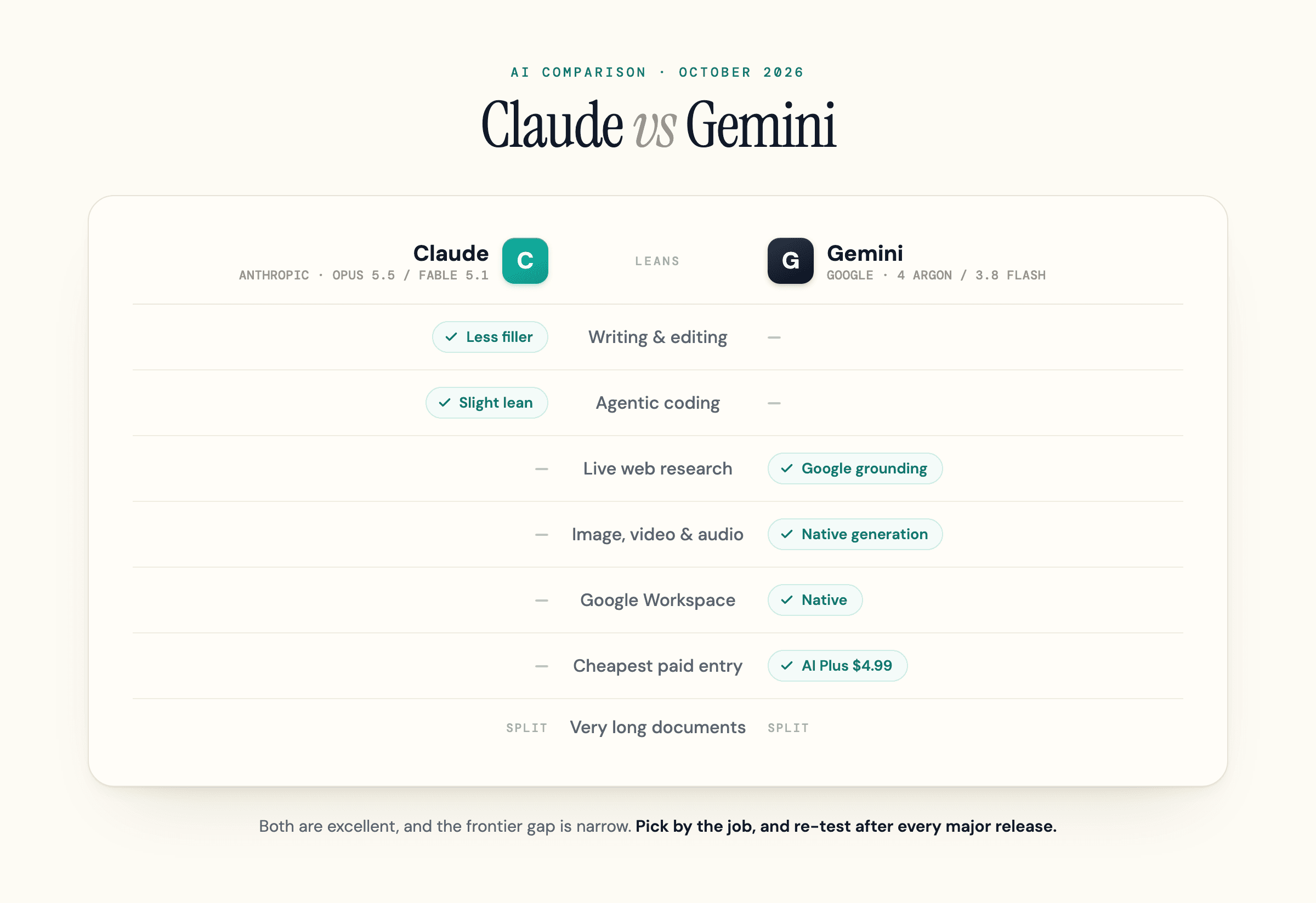 Scorecard dated October 2026 (Opus 5.5 and Fable 5.1 against Gemini 4 Argon and 3.8 Flash) of where Claude and Gemini each lean, from writing to Workspace integration.