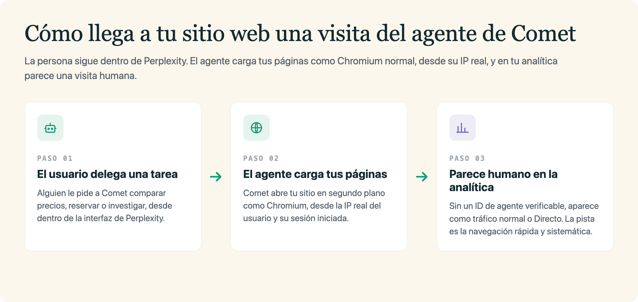 Cómo llega a tu sitio web una visita del agente de Comet: el usuario delega, el agente carga tus páginas como Chromium y parece humano en la analítica.