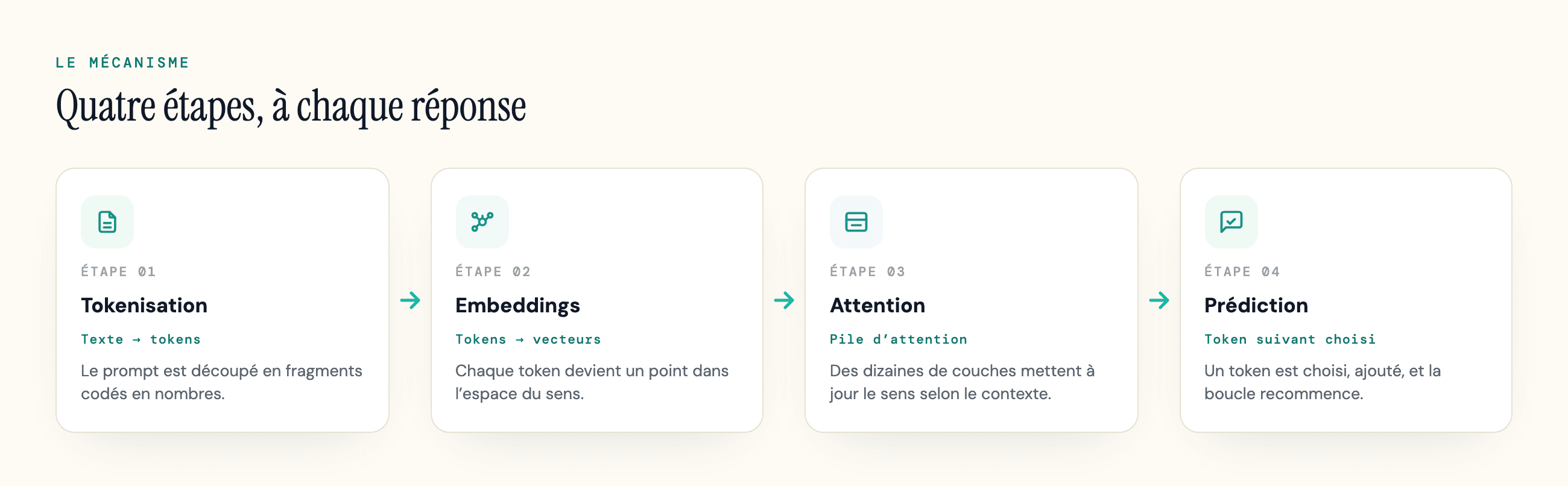 La boucle en quatre étapes de ChatGPT : tokenisation, embeddings, pile d’attention, choix du token suivant.