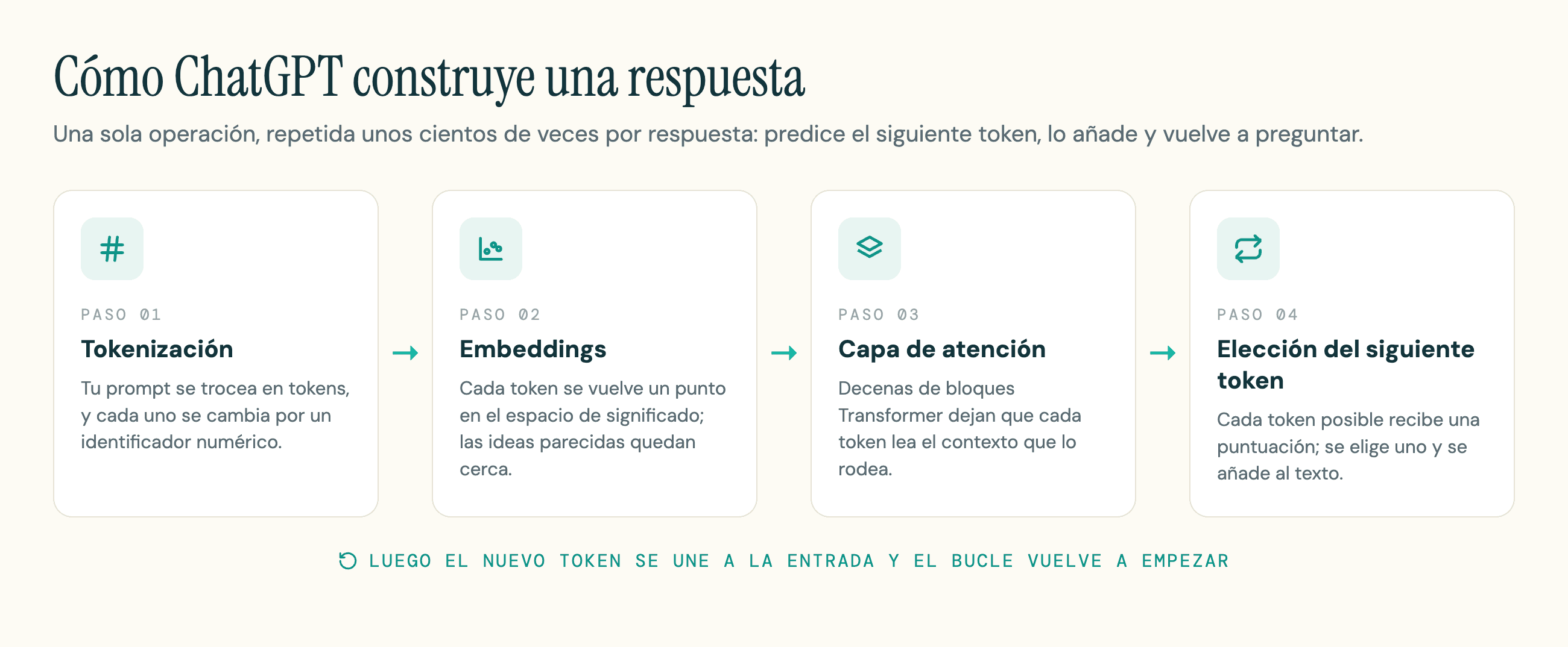 El bucle de cuatro pasos de ChatGPT: tokenización, embeddings, capa de atención y elección del siguiente token.