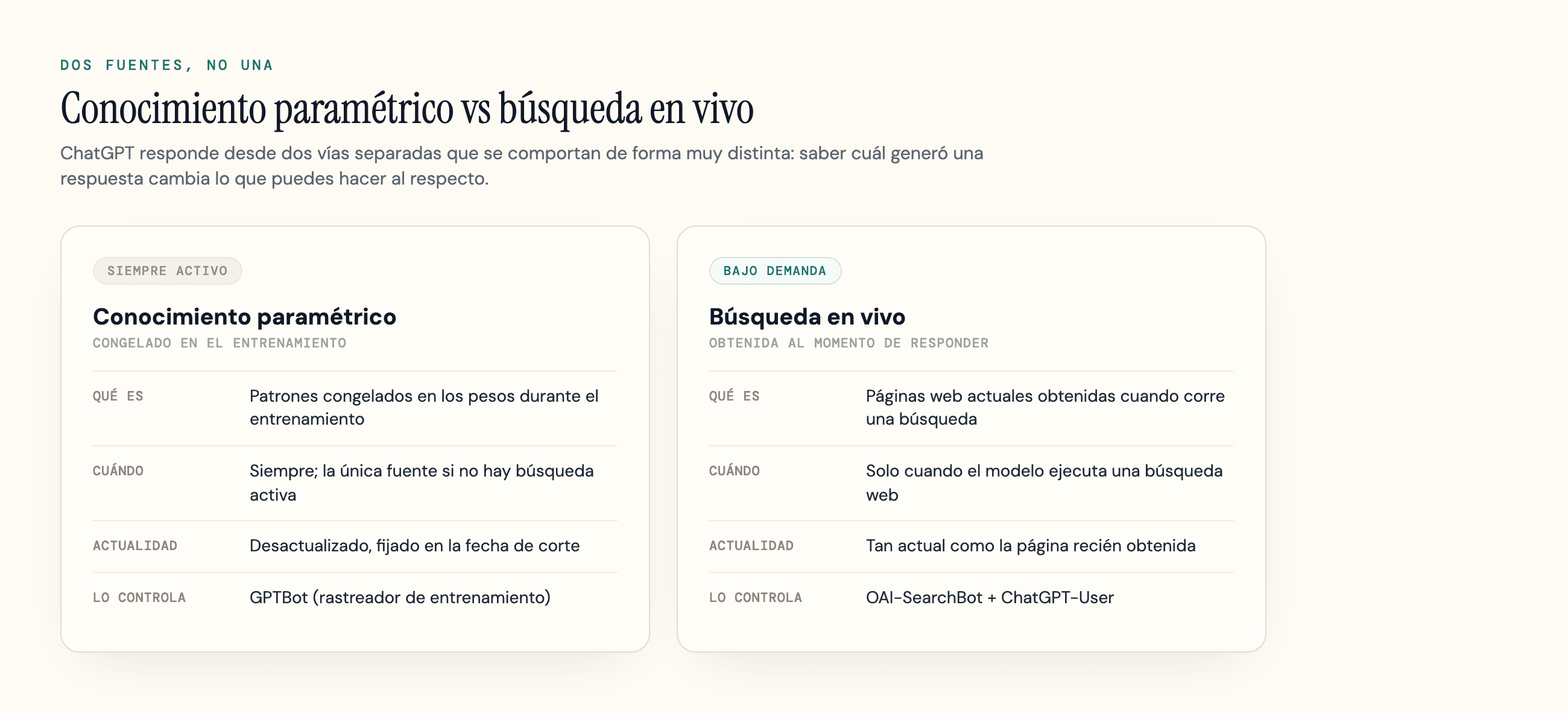 Conocimiento paramétrico frente a búsqueda en vivo: qué son, cuándo actúan, su actualidad y qué rastreador los controla.