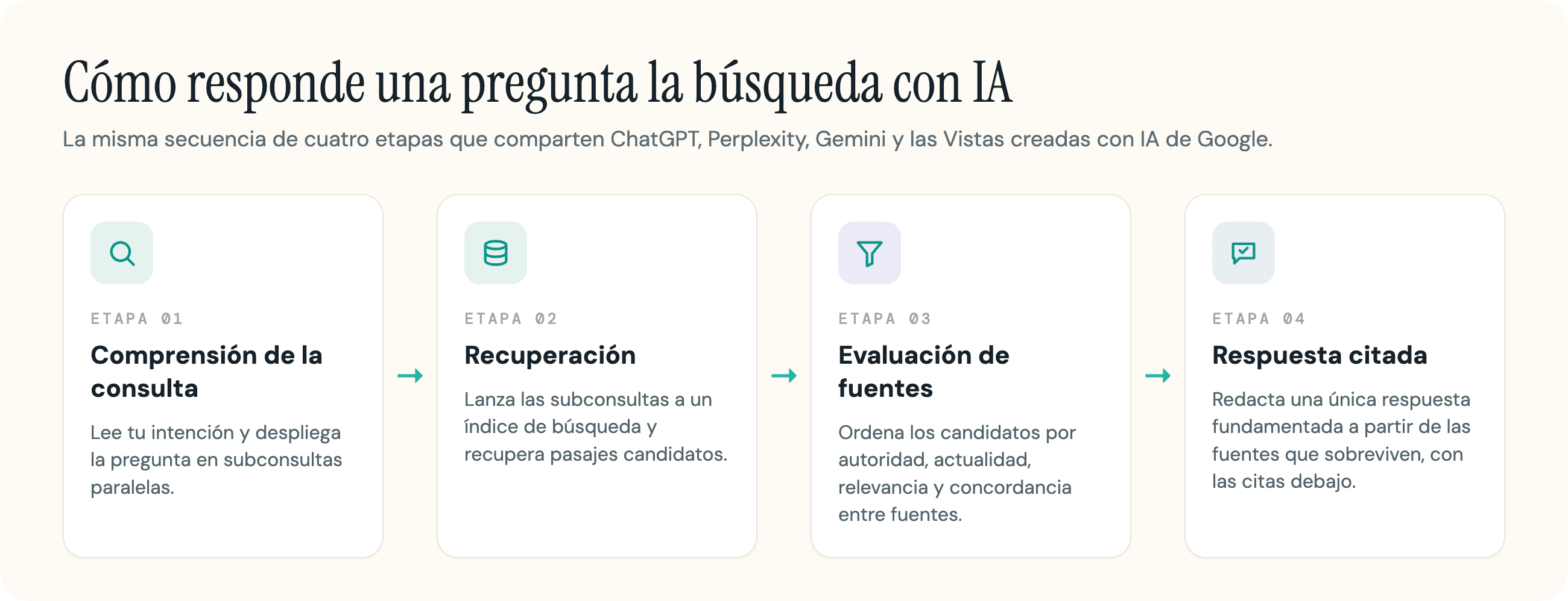 Las cuatro etapas de la búsqueda con IA: comprensión de la consulta, recuperación, evaluación de fuentes y respuesta citada.
