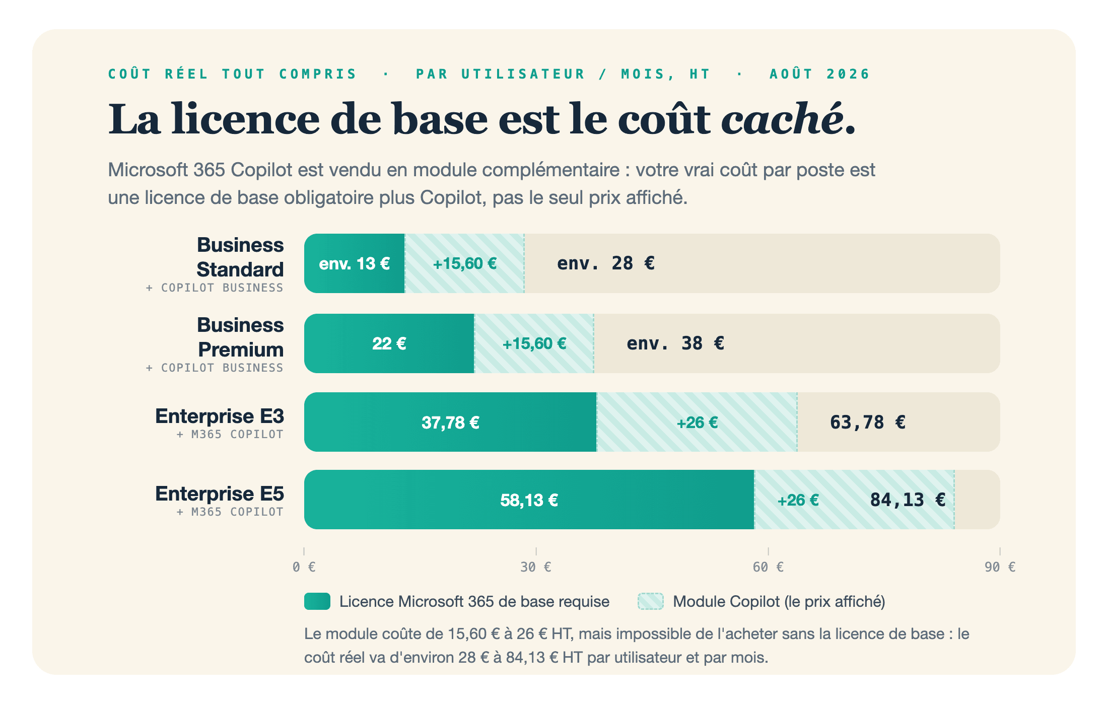 Coût réel tout compris de Microsoft Copilot : une licence de base Microsoft 365 obligatoire, plus le module Copilot, France 2026.