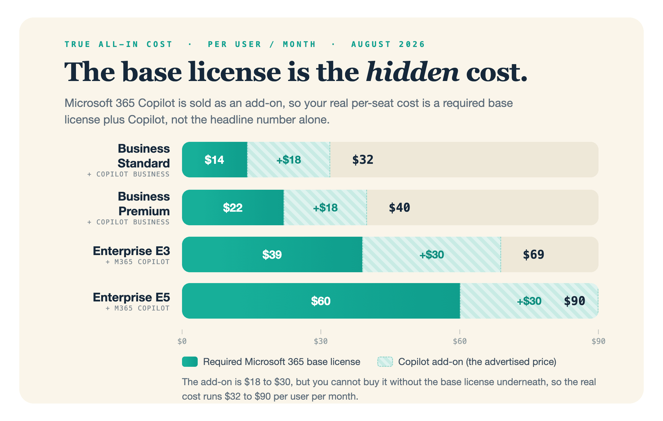 Microsoft Copilot true all-in cost: a required Microsoft 365 base license plus the Copilot add-on, August 2026.