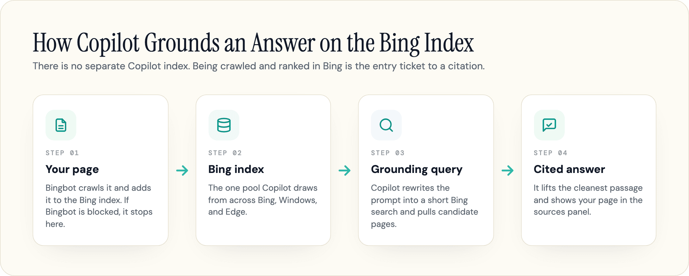 How Microsoft Copilot grounds an answer on the Bing index: a page is crawled by Bingbot into the Bing index, Copilot rewrites the prompt into a Bing grounding query, lifts the cleanest passage, and cites the page in its sources panel.