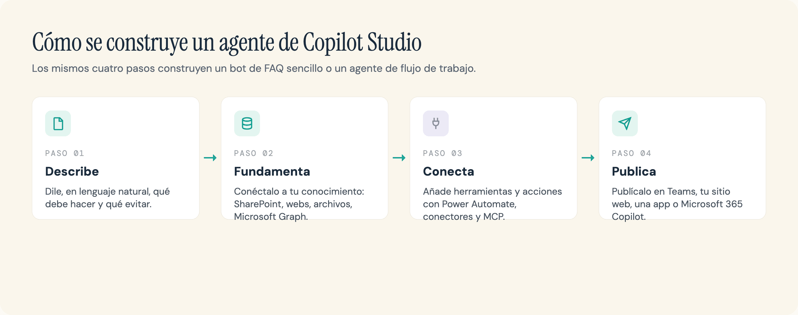 Los cuatro pasos para construir un agente de Microsoft Copilot Studio: describe el agente en lenguaje natural, fundaméntalo en tus fuentes de conocimiento como SharePoint, webs y Microsoft Graph, añade herramientas y acciones mediante Power Automate y conectores, y luego publícalo en canales como Teams, tu sitio web y Microsoft 365 Copilot.