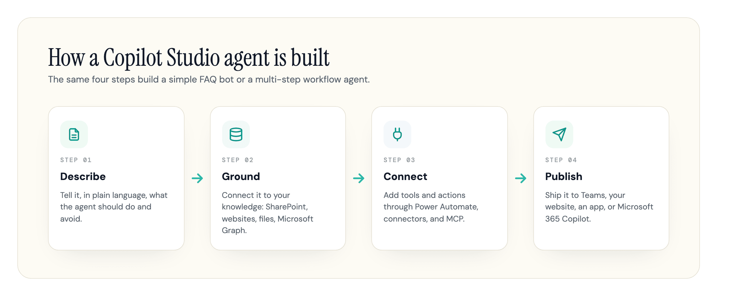 The four steps of building a Microsoft Copilot Studio agent: describe the agent in plain language, ground it on your knowledge sources such as SharePoint, websites, and Microsoft Graph, add tools and actions through Power Automate and connectors, then publish it to channels like Teams, your website, and Microsoft 365 Copilot.