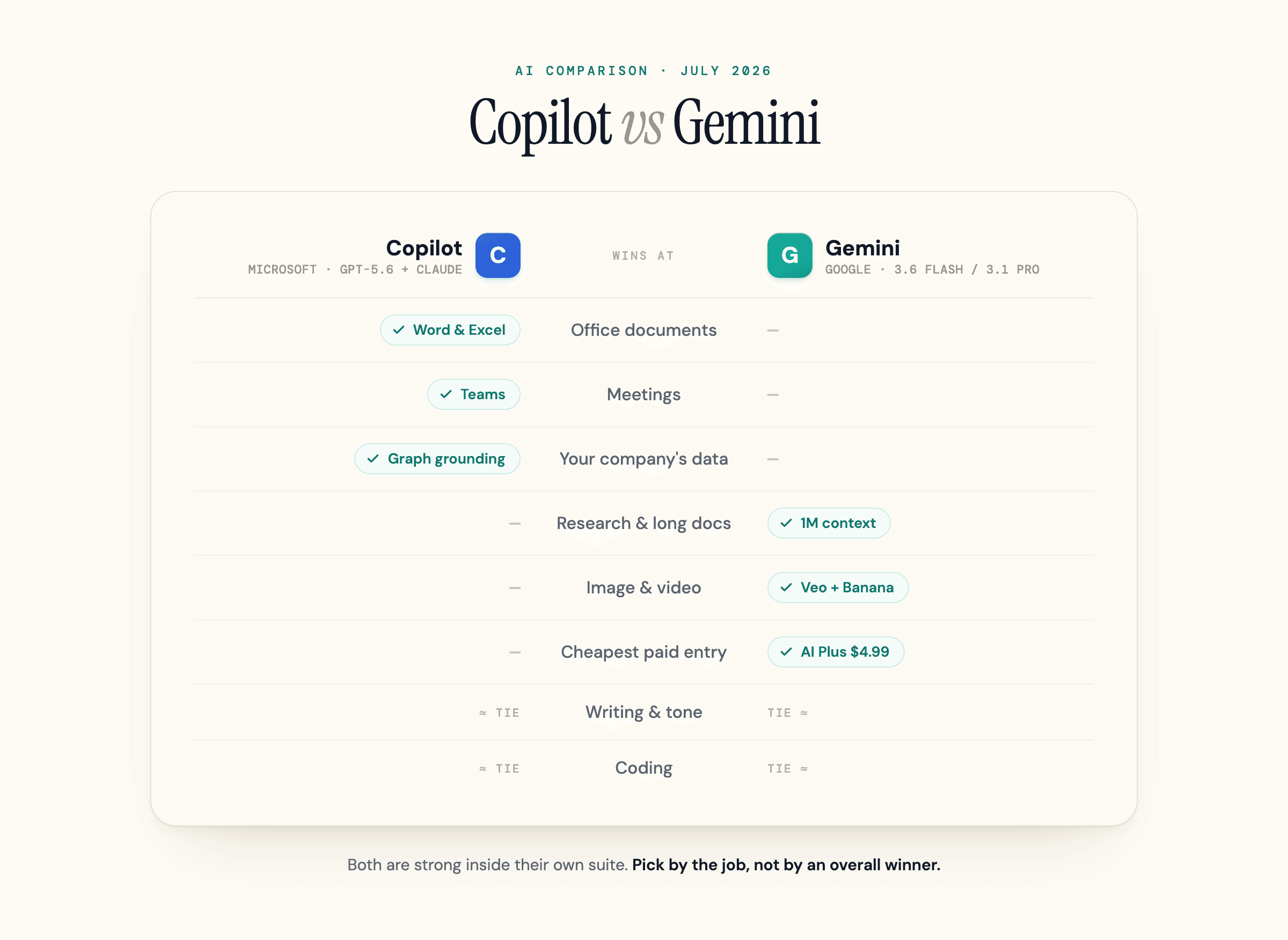 Scorecard comparing Microsoft Copilot and Google Gemini in July 2026: Copilot wins Office documents, meetings, and grounding answers in your company's data; Gemini wins research and long documents, image and video, and the cheapest paid entry; writing and coding are roughly tied.
