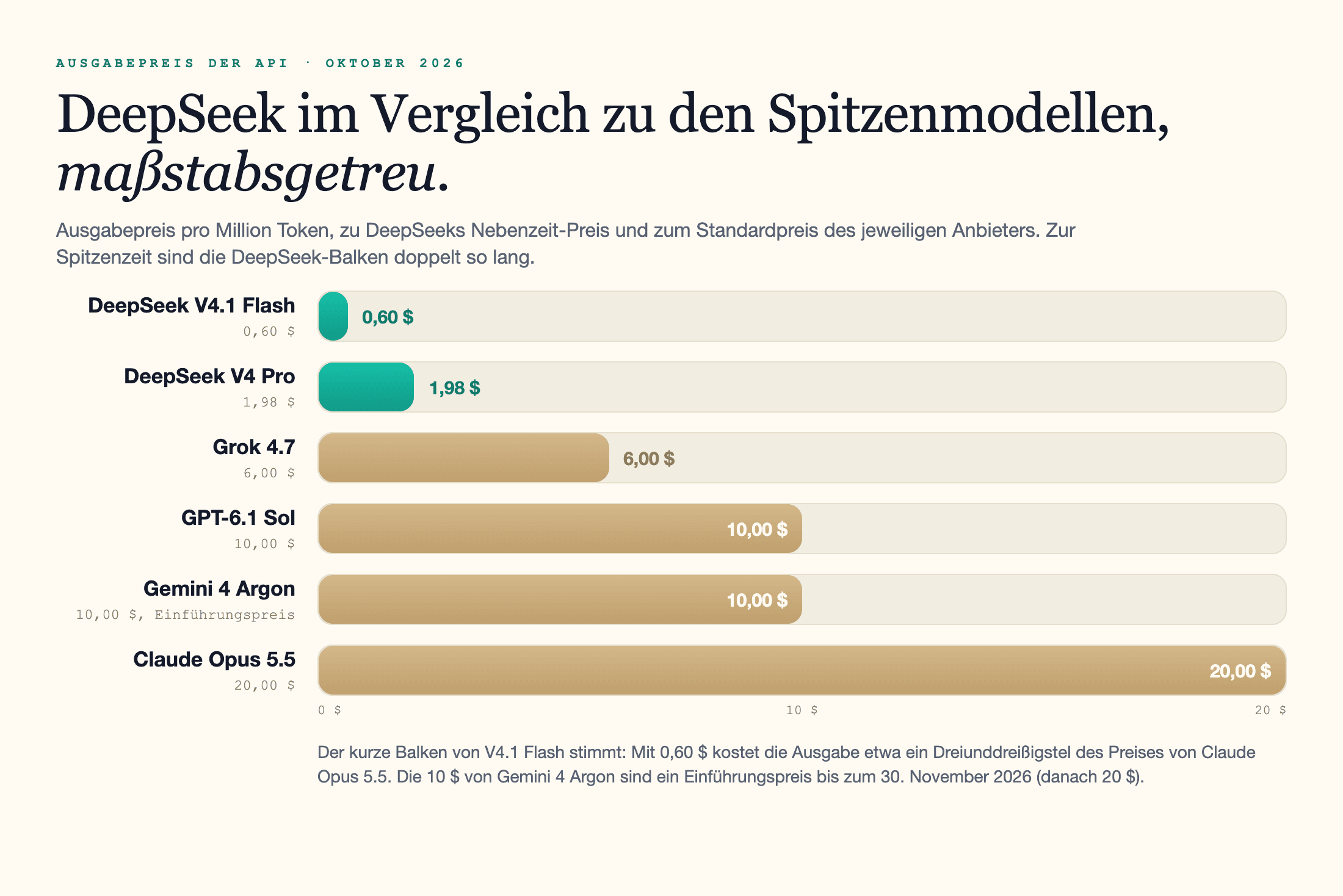 Maßstabsgetreues Balkendiagramm zum Ausgabepreis pro Million Token im Oktober 2026, bei DeepSeeks Nebenzeit-Preis: DeepSeek V4.1 Flash mit 0,60 $ ist der mit Abstand kleinste Balken, V4 Pro mit 1,98 $ folgt, dann Grok 4.7 mit 6 $, GPT-6.1 Sol und Gemini 4 Argon (Einführungspreis) mit je 10 $ und Claude Opus 5.5 mit 20 $.