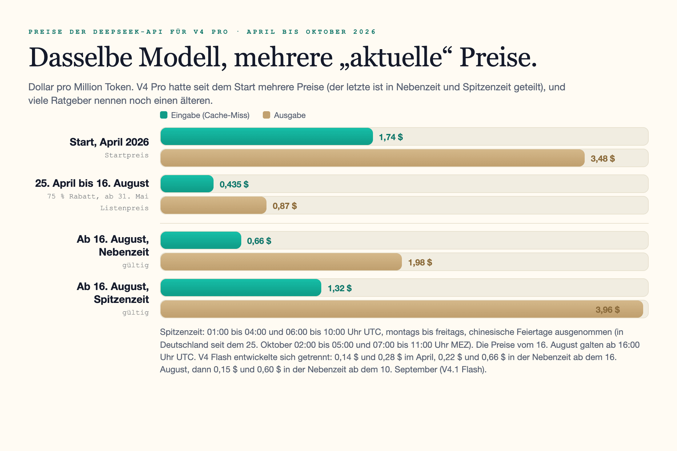Balkendiagramm der Preise von DeepSeek V4 Pro pro Million Token, Eingabe ohne Cache-Treffer und Ausgabe: 1,74 $ und 3,48 $ beim Start im April 2026, 0,435 $ und 0,87 $ vom 25. April bis zum 16. August, danach ab dem 16. August 0,66 $ und 1,98 $ in der Nebenzeit sowie 1,32 $ und 3,96 $ zur Spitzenzeit.