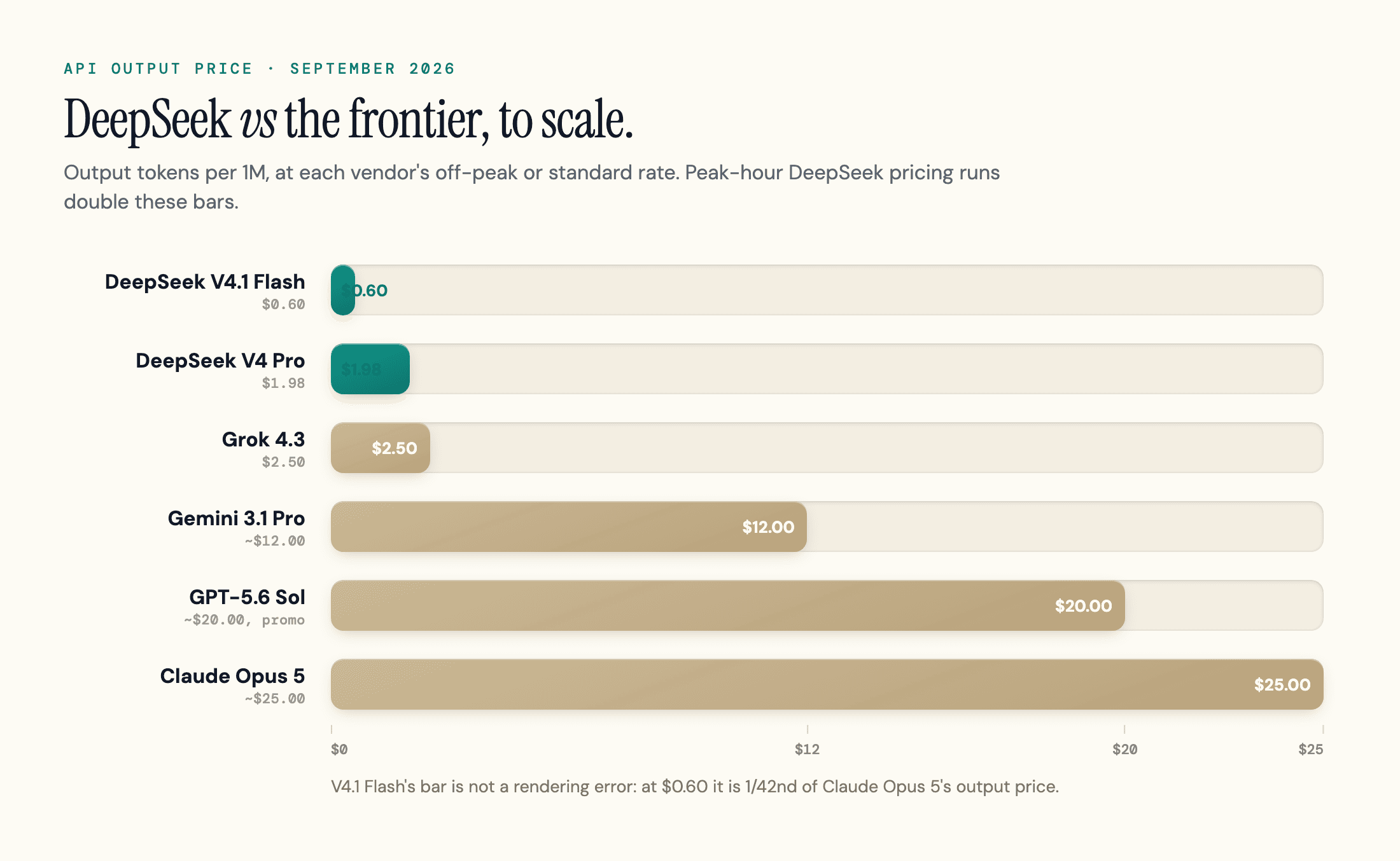 Bar chart drawn to scale comparing API output price per million tokens in August 2026, at DeepSeek's off-peak rate: DeepSeek V4 Flash at $0.66 is far smaller than every rival shown, V4 Pro at $1.98 sits just under Grok 4.3's $2.50 and is far smaller than Gemini 3.1 Pro at $12, GPT-5.6 Sol at $20 on its promotional rate, and Claude Opus 5 at $25.