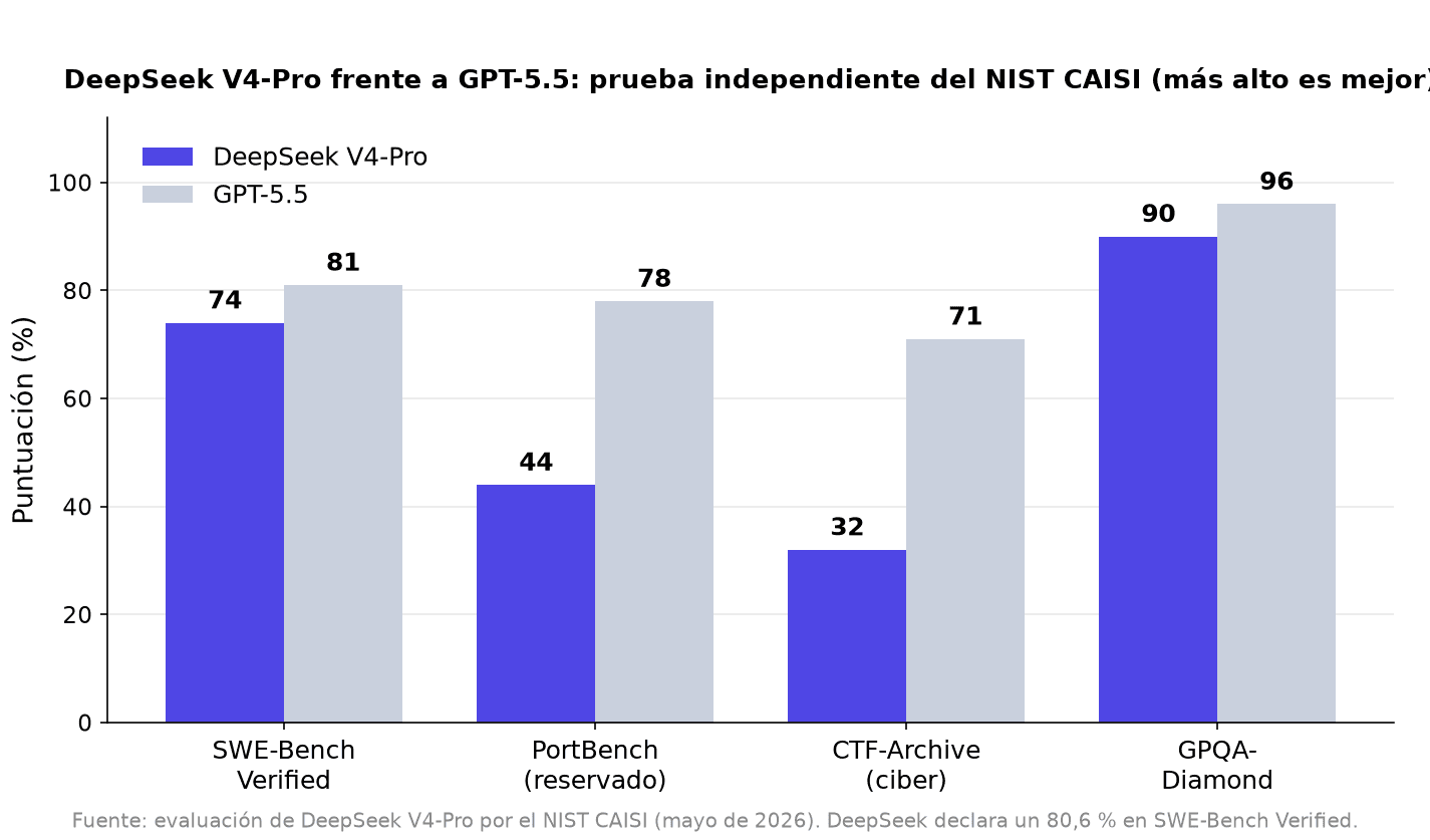Gráfico de barras del test independiente del NIST CAISI que muestra a DeepSeek V4-Pro por detrás de GPT-5.5 en cuatro pruebas: SWE-Bench Verified 74 frente a 81, PortBench 44 frente a 78, CTF-Archive 32 frente a 71 y GPQA-Diamond 90 frente a 96.