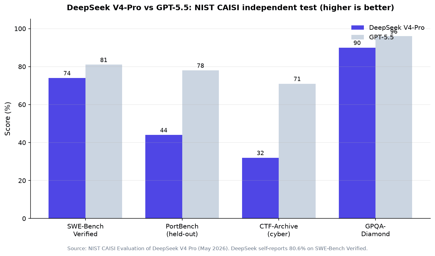 Grouped bar chart from NIST CAISI's independent test showing DeepSeek V4-Pro trailing GPT-5.5 on four benchmarks: SWE-Bench Verified 74 vs 81, PortBench 44 vs 78, CTF-Archive 32 vs 71, and GPQA-Diamond 90 vs 96.