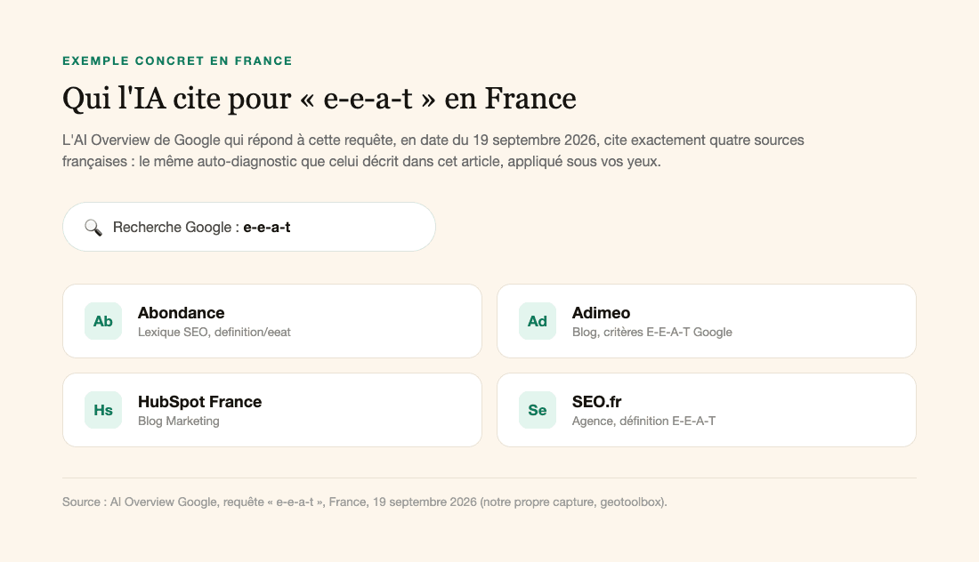 L'AI Overview de Google pour la requête « e-e-a-t » en France cite Abondance, Adimeo, HubSpot France et SEO.fr.