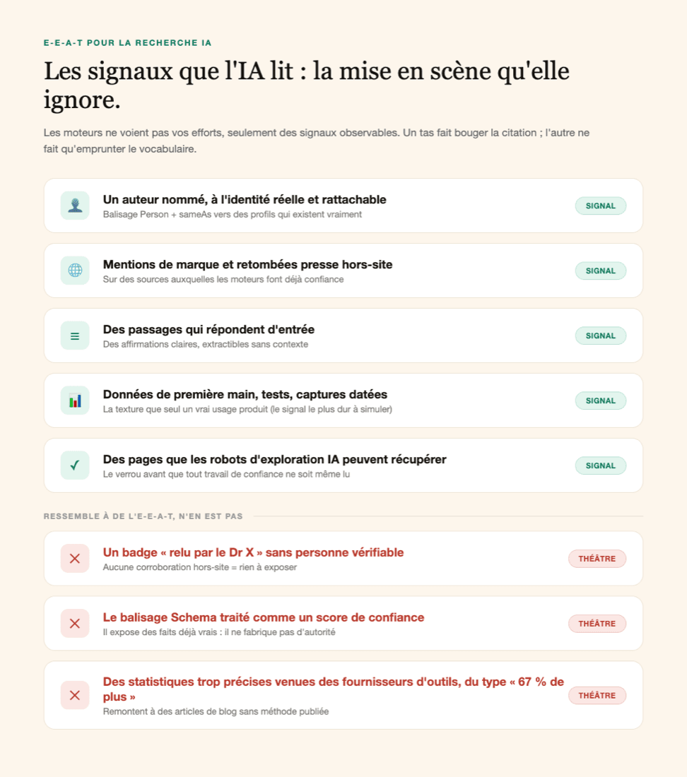Cinq signaux de confiance que les moteurs IA peuvent observer, et trois éléments de mise en scène E-E-A-T qu'ils ignorent.